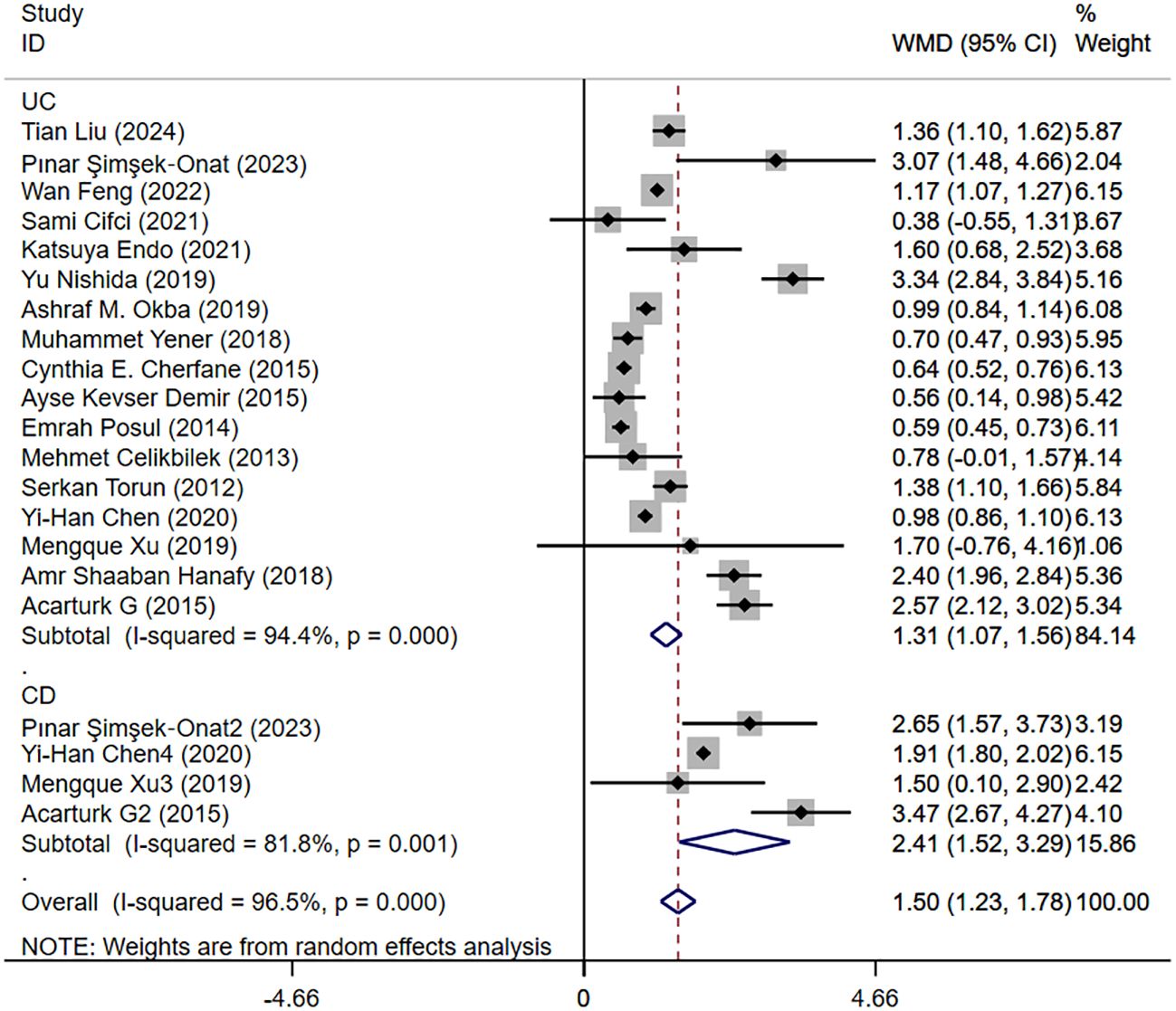Forest plot showing a meta-analysis of studies on two groups, UC and CD, with weighted mean differences (WMD) and 95% confidence intervals. Each study is represented with a square proportional to its weight on the plot, and horizontal lines depicting confidence intervals. Subtotals and overall effect size are illustrated with diamonds. The plot indicates variability among studies with I-squared values for different groups and overall. The note at the bottom explains that weights are from random effects analysis.