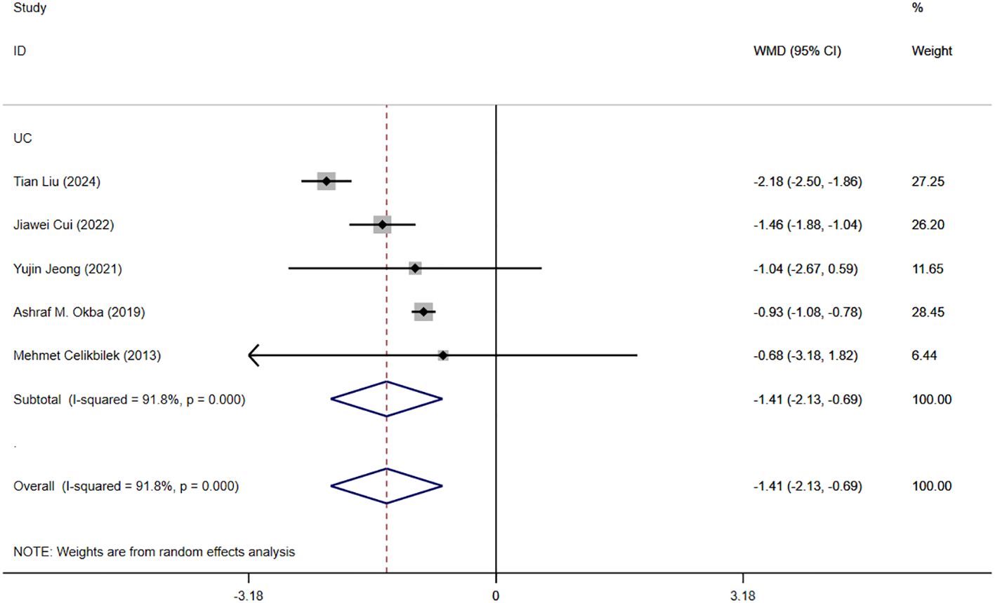 Forest plot illustrating the weighted mean differences (WMD) with 95% confidence intervals for studies on UC. Each study's effect size is represented by a square, with the size reflecting its weight. The pooled estimate is depicted with a diamond. Subtotal and overall analyses show high heterogeneity, indicated by I-squared values of 91.8% and p-values of 0.000. Weights are from a random effects analysis.
