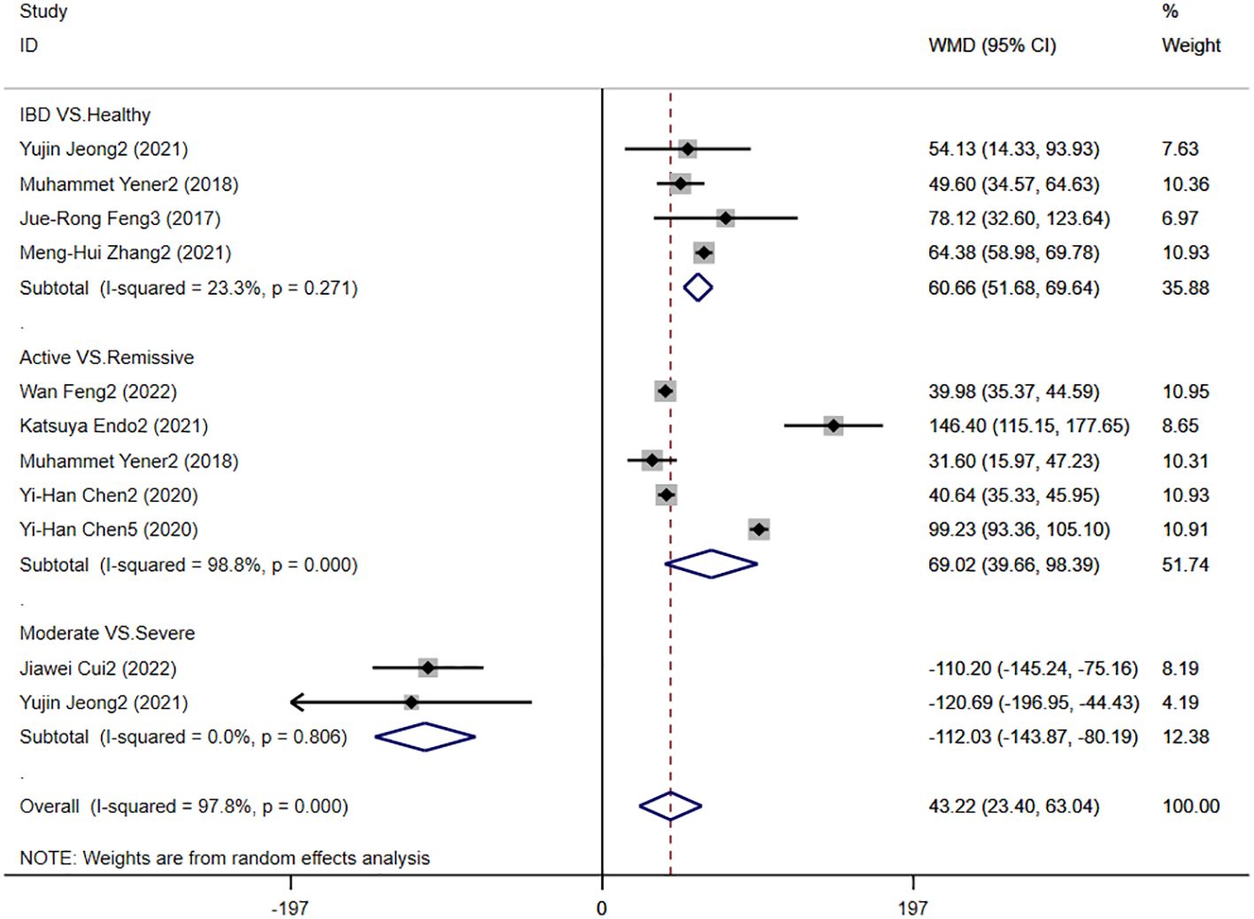 Forest plot showing the weighted mean differences (WMD) with 95% confidence intervals for various studies comparing inflammatory bowel disease (IBD) groups. Studies include IBD vs. Healthy, Active vs. Remissive, and Moderate vs. Severe. Each study's mean, confidence interval, and weight percentage are listed. Subtotals and overall effects with I-squared and p-values are shown, emphasizing heterogeneity. Weights are derived from random effects analysis.