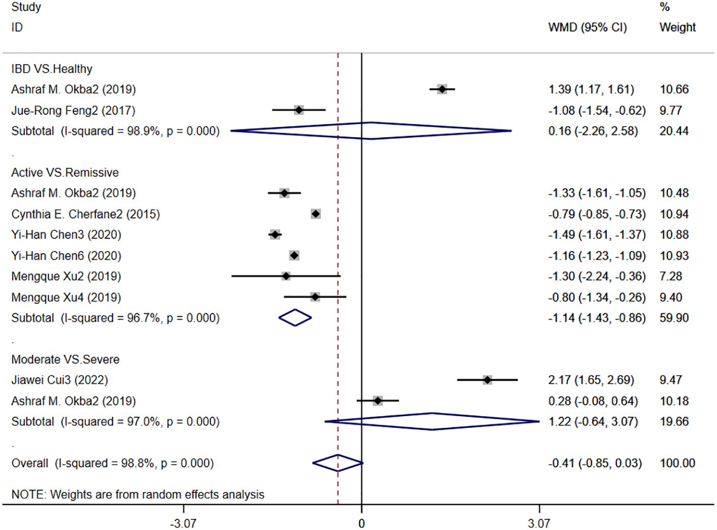 Forest plot showing weighted mean differences (WMD) and confidence intervals for studies comparing IBD vs. healthy, active vs. remissive, and moderate vs. severe. IBD vs. healthy has a subtotal WMD of 0.16; active vs. remissive shows -1.14; moderate vs. severe indicates 1.22. Overall effect is -0.41. Weights are from random effects analysis.