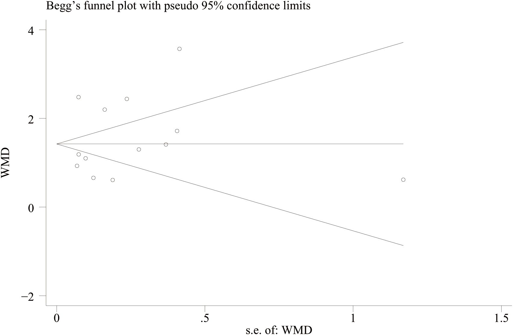 Begg's funnel plot displaying effect sizes (WMD) on the y-axis and standard errors on the x-axis, with data points scattered around a central line and pseudo 95% confidence limits forming a funnel shape.