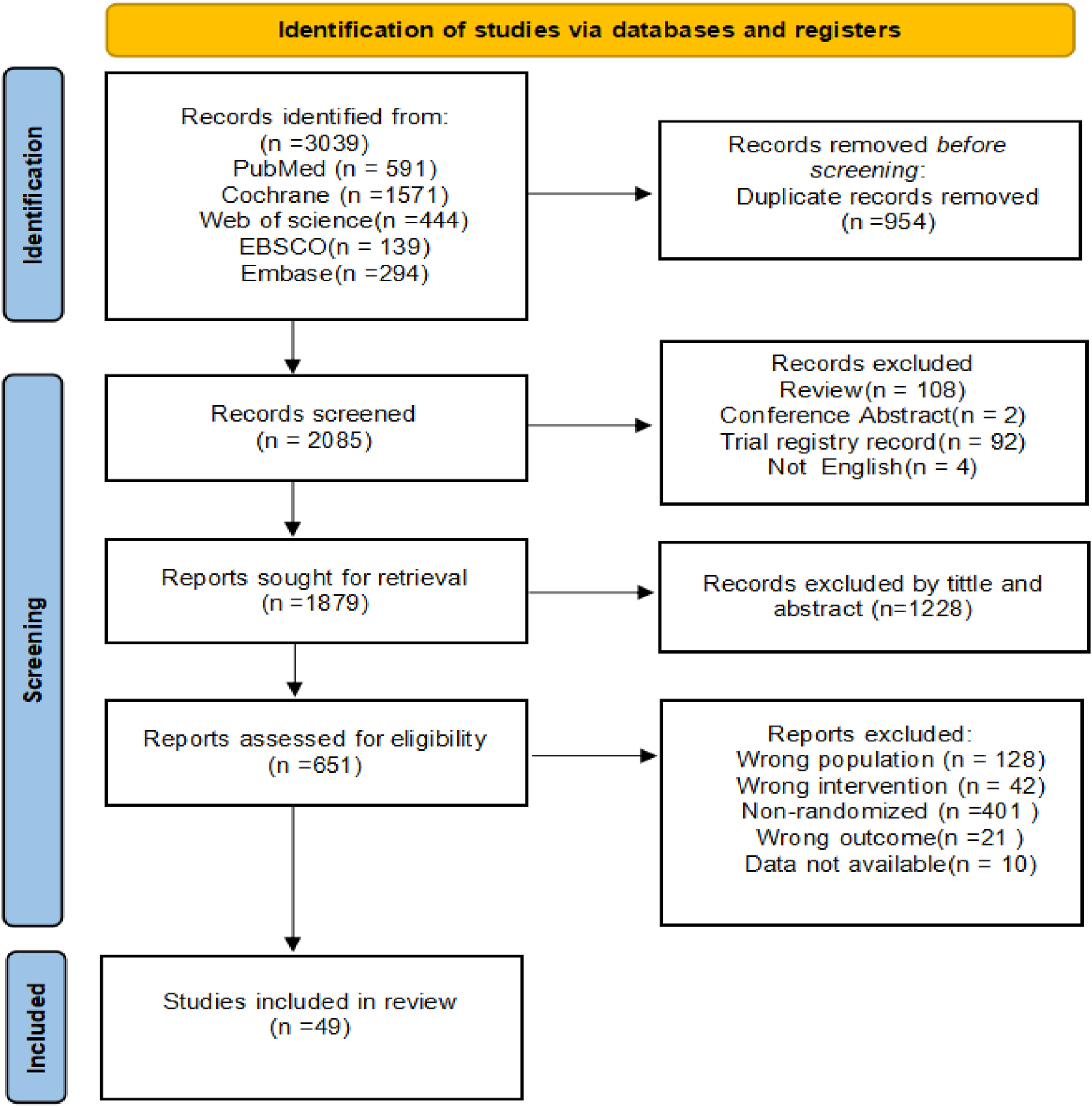 Flowchart depicting the study selection process. Initially, 3,039 records were identified across PubMed, Cochrane, Web of Science, EBSCO, and Embase. After removing 954 duplicates, 2,085 records were screened. 1,879 reports were sought for retrieval, with 1,228 excluded by title and abstract. 651 reports were assessed for eligibility, excluding 602 for issues like wrong population or non-randomization. Ultimately, 49 studies were included in the review.