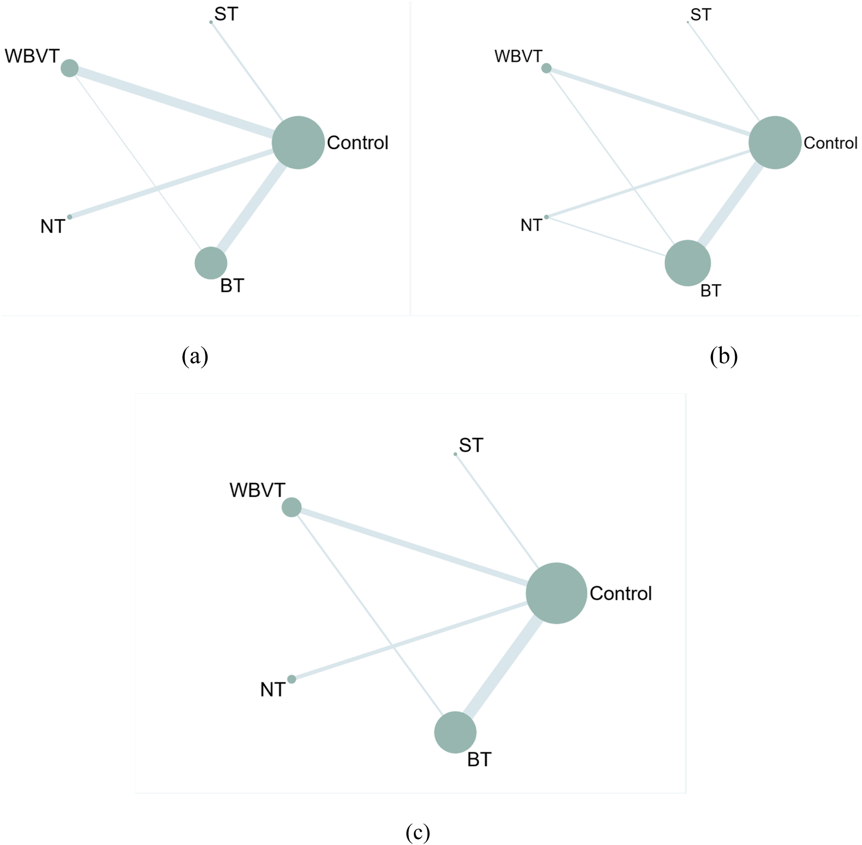 Three network diagrams labeled as (a), (b), and (c). Each diagram features nodes labeled WBVT, ST, NT, BT, and Control, interconnected with varying line thicknesses. The Control node is the largest in each diagram, connecting to all other nodes. Differences between diagrams lie in variations in connection thicknesses and node positions among WBVT, ST, NT, and BT.