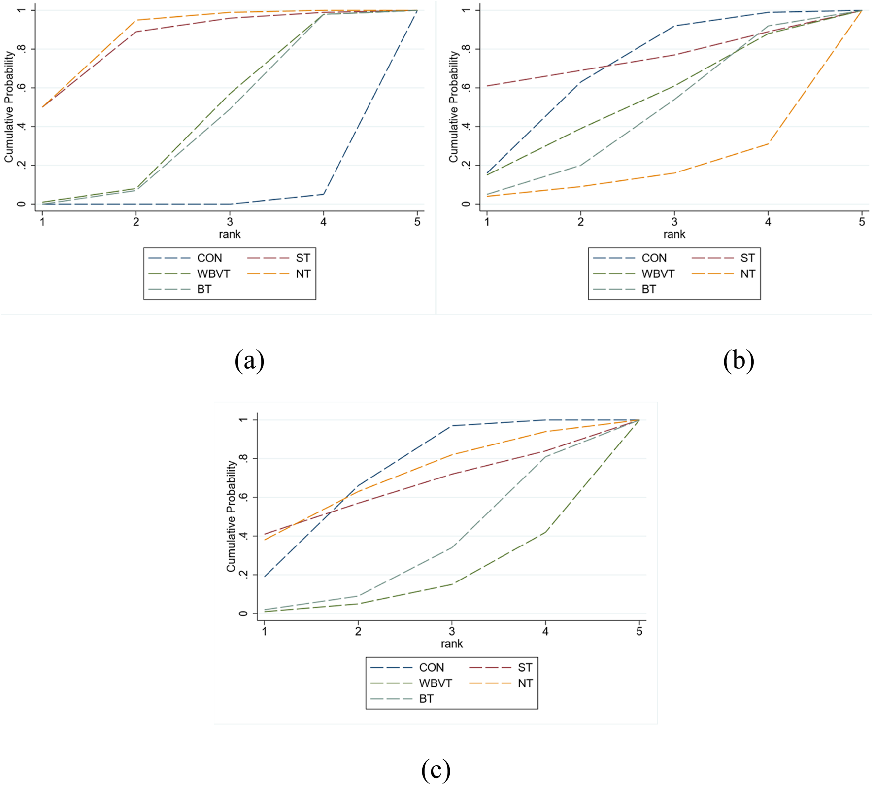Three graphs labeled (a), (b), and (c) show cumulative probability versus rank for five treatments: CON, WBVT, BT, ST, and NT. Each treatment is represented by distinct colored dashed lines. Graph (a) features a wide spread between treatments, (b) shows a convergence with NT's line lower, and (c) illustrates more overlap among treatments. All graphs measure rank from one to five on the x-axis, with cumulative probability from zero to one on the y-axis.