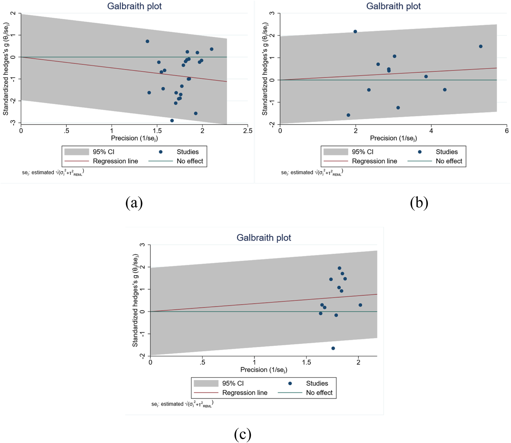 Three Galbraith plots labeled (a), (b), and (c) each showing standardized Hedges’ g versus precision (1/se). In each plot, blue dots represent studies, gray areas indicate the ninety-five percent confidence interval, a red line depicts the regression line, and a teal line represents no effect. Plots demonstrate variability in precision and effect size, with plots (a) and (b) indicating broader ranges of precision and standardized effects compared to plot (c).