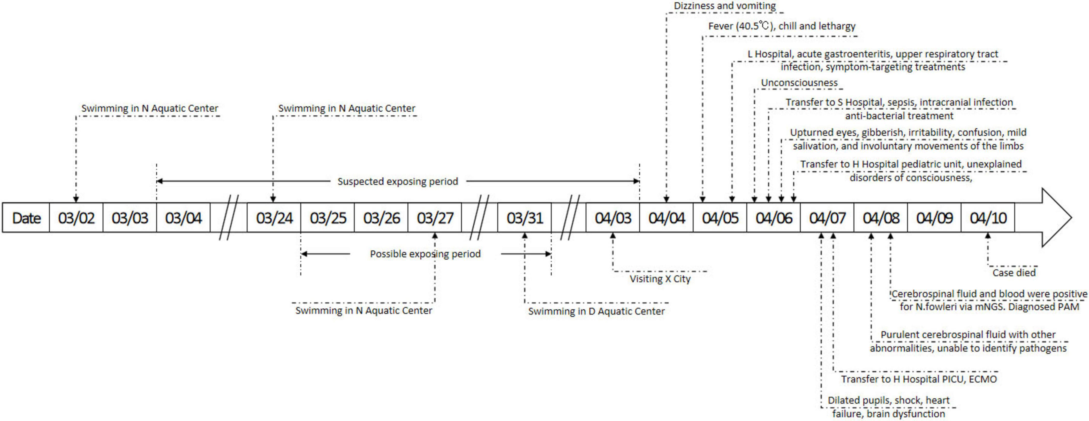 Timeline chart illustrating a sequence of events from March 2 to April 10. Activities include multiple swimming sessions at Aquatic Centers N and D and a visit to City X. Notable health events follow: dizziness, vomiting, fever, respiratory issues, unconsciousness, and treatments at hospitals for infections and brain dysfunction. Diagnoses include primary amoebic meningoencephalitis, with cerebrospinal fluid positive for N. fowleri. The case concluded with death on April 10.