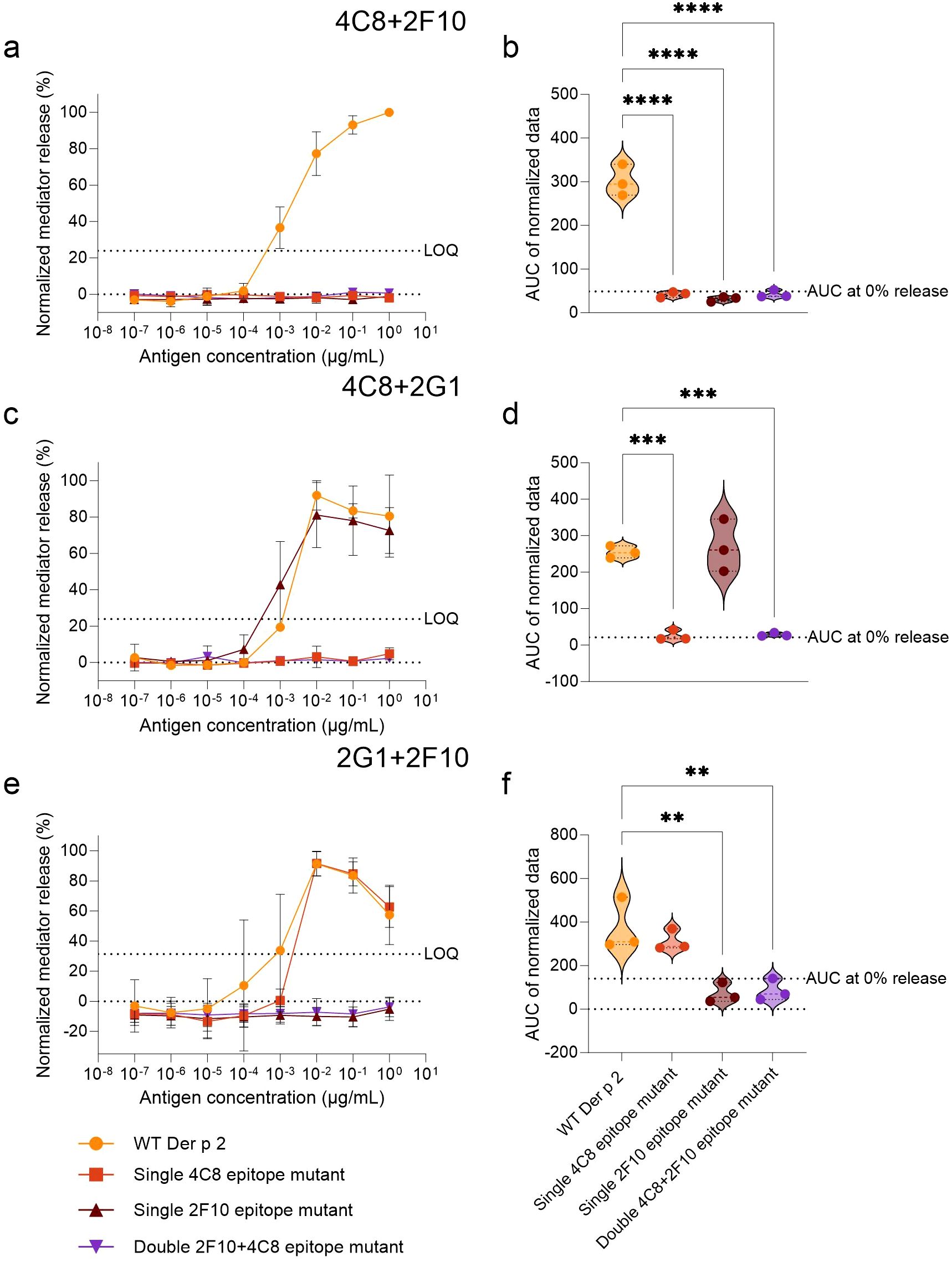 Six panels show experimental data. Panels (a), (c), and (e) are line graphs of normalized mediator release (%) versus antigen concentration (µg/mL) for different antibodies. Panels (b), (d), and (f) are corresponding violin plots of the area under the curve (AUC) of normalized data, showing statistical significance. LOQ indicates the limit of quantification. Each panel involves different combinations of wildtype and mutant epitopes, marked with asterisks indicating significance levels.