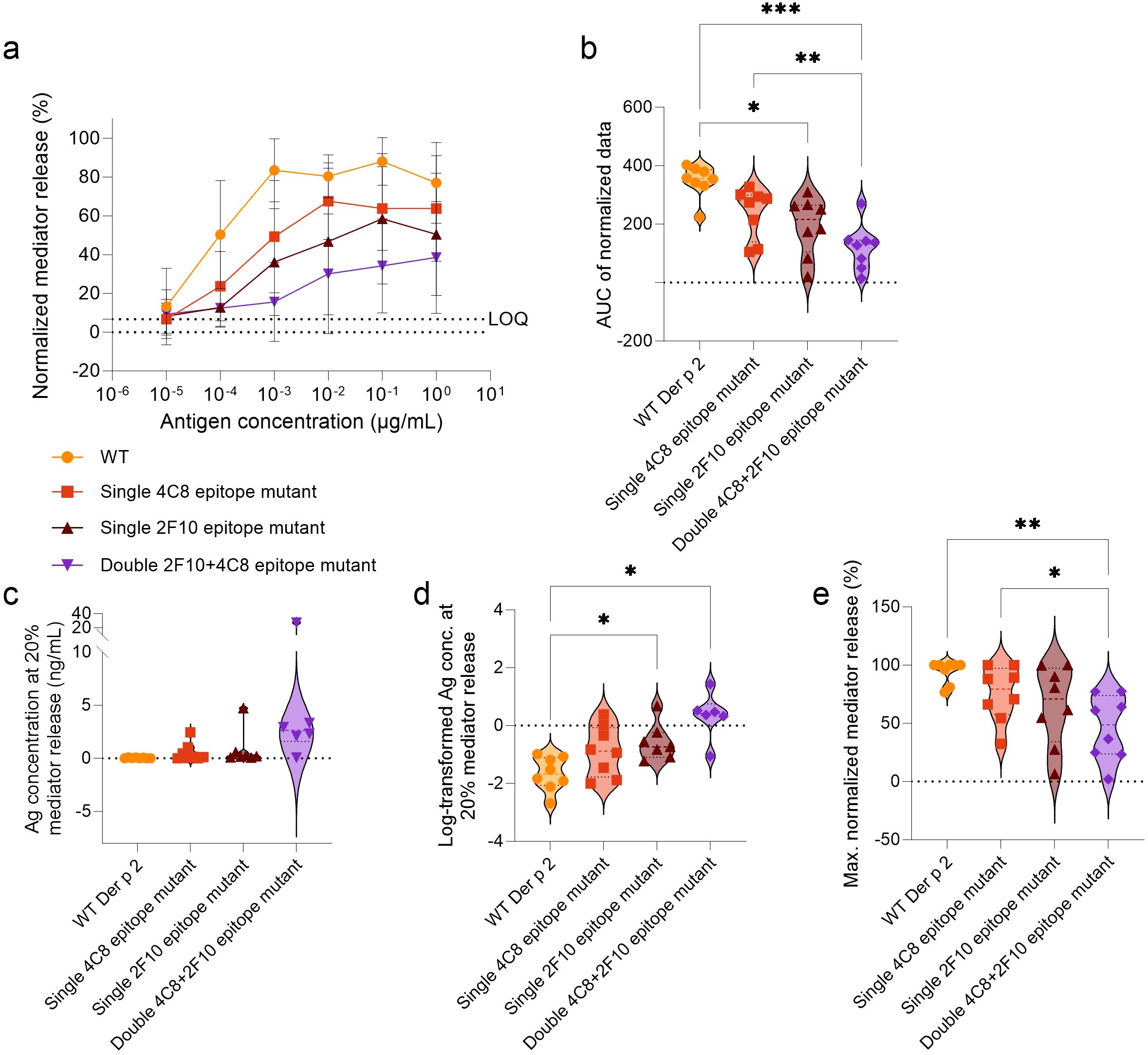 Data visualization with five panels (a-e) comparing mediator release and antigen concentration among wildtype and different epitope mutants. Panel (a) shows a line graph of normalized mediator release versus antigen concentration. Panels (b-e) feature violin plots illustrating area under curve, antigen concentration, log-transformed antigen concentration, and maximum normalized mediator release, respectively. Significant differences are indicated by asterisks. Each panel compares wild-type, single 4C8 epitope mutant, single 2F10 epitope mutant, and double 4C8 + 2F10 epitope mutant.