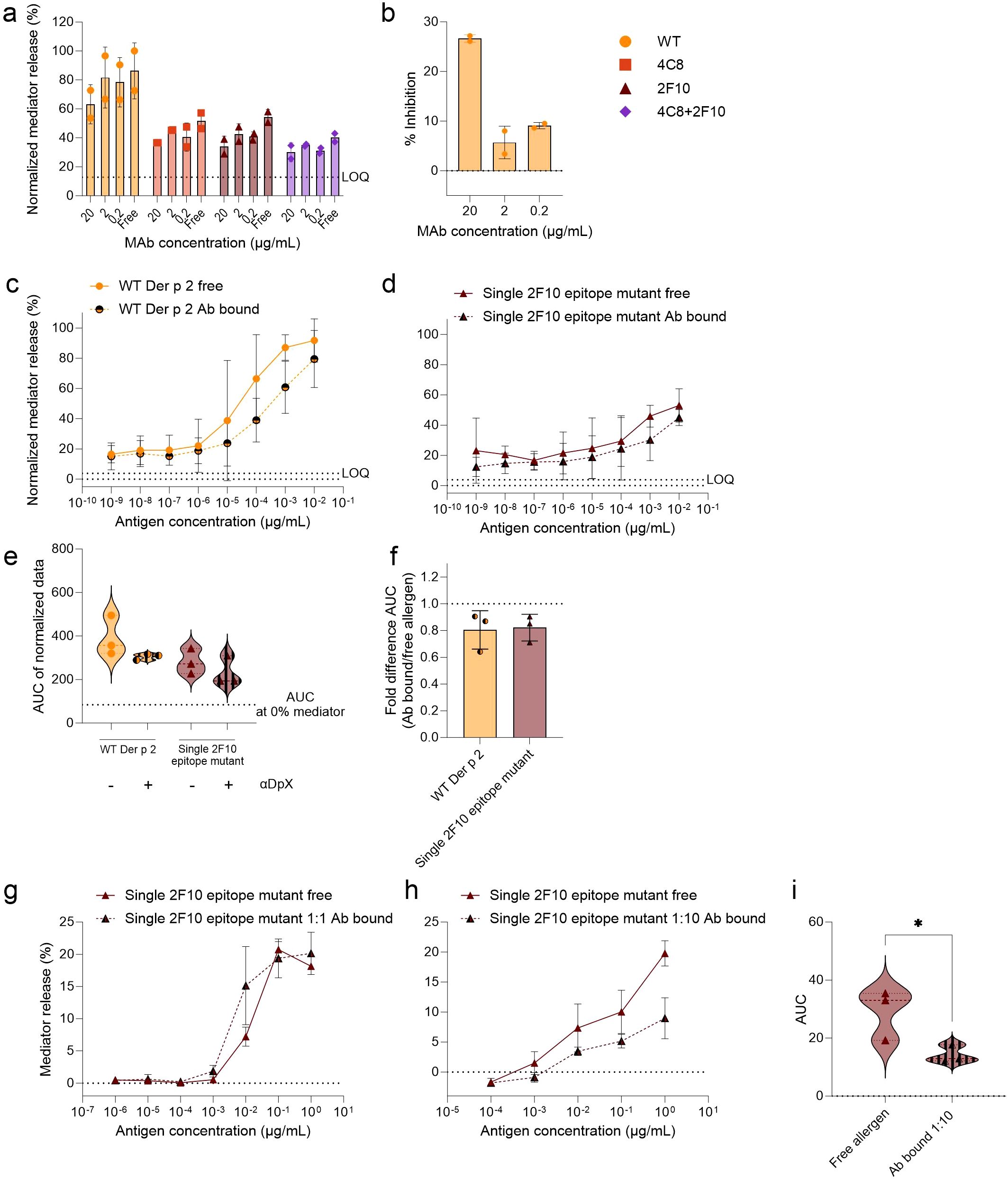 Grouped data visualization of various graphs analyzing mediator release and antibody interactions. (a) Bar graph showing normalized mediator release at different monoclonal antibody (MAb) concentrations, highlighting four variants (WT, 4C8, 2F10, 4C8 + 2F10). (b) Bar graph of percentage inhibition by MAb concentration. (c) Line chart displaying WT Der p 2 free versus bound mediator release across antigen concentrations. (d) Line chart for single 2F10 epitope mutant. (e) Violin plots showing area under the curve (AUC) of normalized data. (f) Bar chart of fold difference in AUC between WT Der p 2 and single 2F10 epitope mutant. (g, h) Line charts of mediator release for single 2F10 epitope mutant with different antigen concentrations, showing free versus bound forms. (i) Violin plot comparing AUC of free allergen and antibody-bound states, indicating a significant difference.