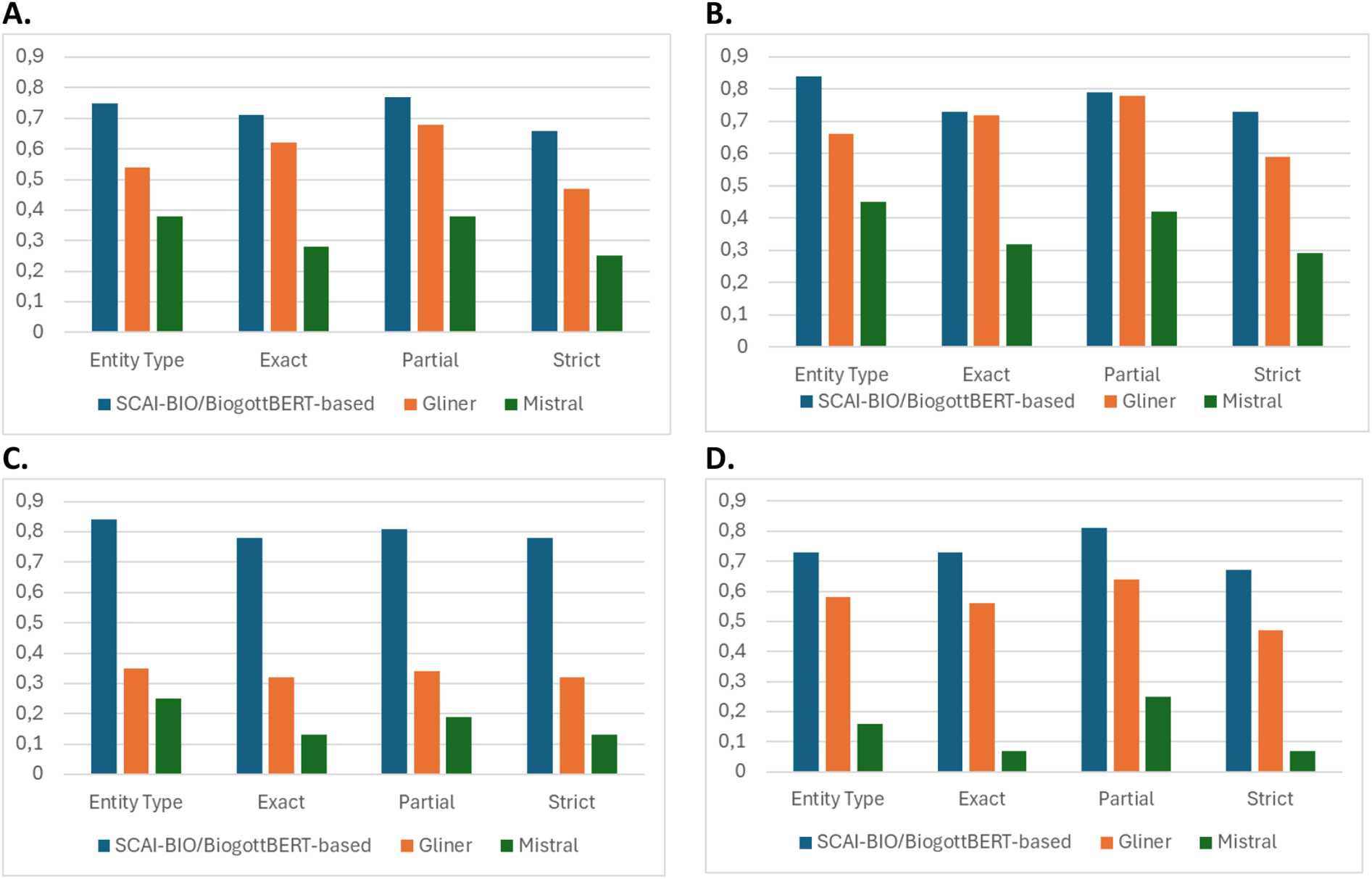 Four bar charts labeled A, B, C, and D compare the performance of three models: SCAI-BIO/BiogottBERT-based, Gliner, and Mistral across four criteria: Entity Type, Exact, Partial, and Strict. In each chart, SCAI-BIO/BiogottBERT-based consistently scores highest, while Mistral scores lowest. Each model's scores are denoted by different colored bars: blue for SCAI-BIO/BiogottBERT-based, orange for Gliner, and green for Mistral.