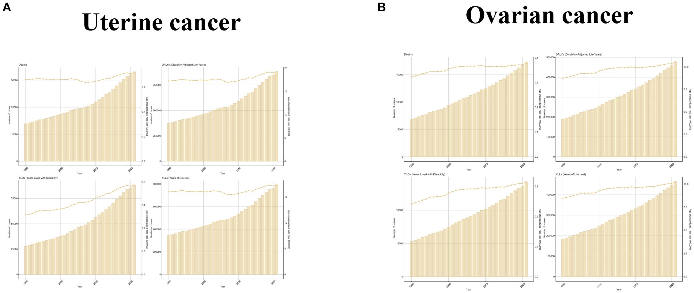Two sets of four bar graphs depict trends in uterine and ovarian cancer from 1990 to 2019. For uterine cancer, graphs show deaths, disability-adjusted life years (DALYs), years lived with disability (YLDs), and years of life lost (YLLs), all increasing over time. Ovarian cancer graphs display similar categories, also showing an upward trend. Each set compares number of cases and rates per 100,000 population.
