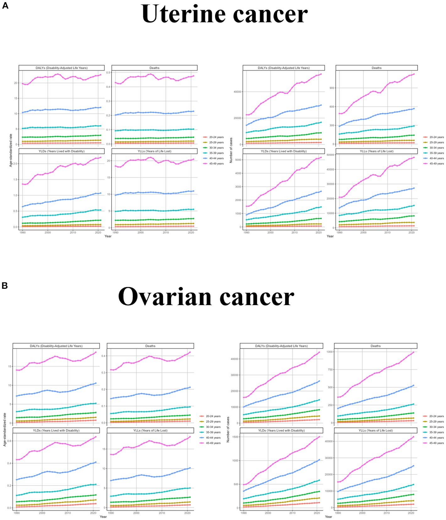 Graphs display trends in uterine and ovarian cancer metrics from 1990 to 2019 for various age groups. For both cancers, the charts show disability-adjusted life years (DALYs), deaths, years lived with disability (YLDs), and years of life lost (YLLs). The pink line represents ages forty-five to forty-nine, showing the highest impact across all metrics, followed by forty to forty-four in blue. The data show an upward trend in most metrics, indicating increased impact over time.