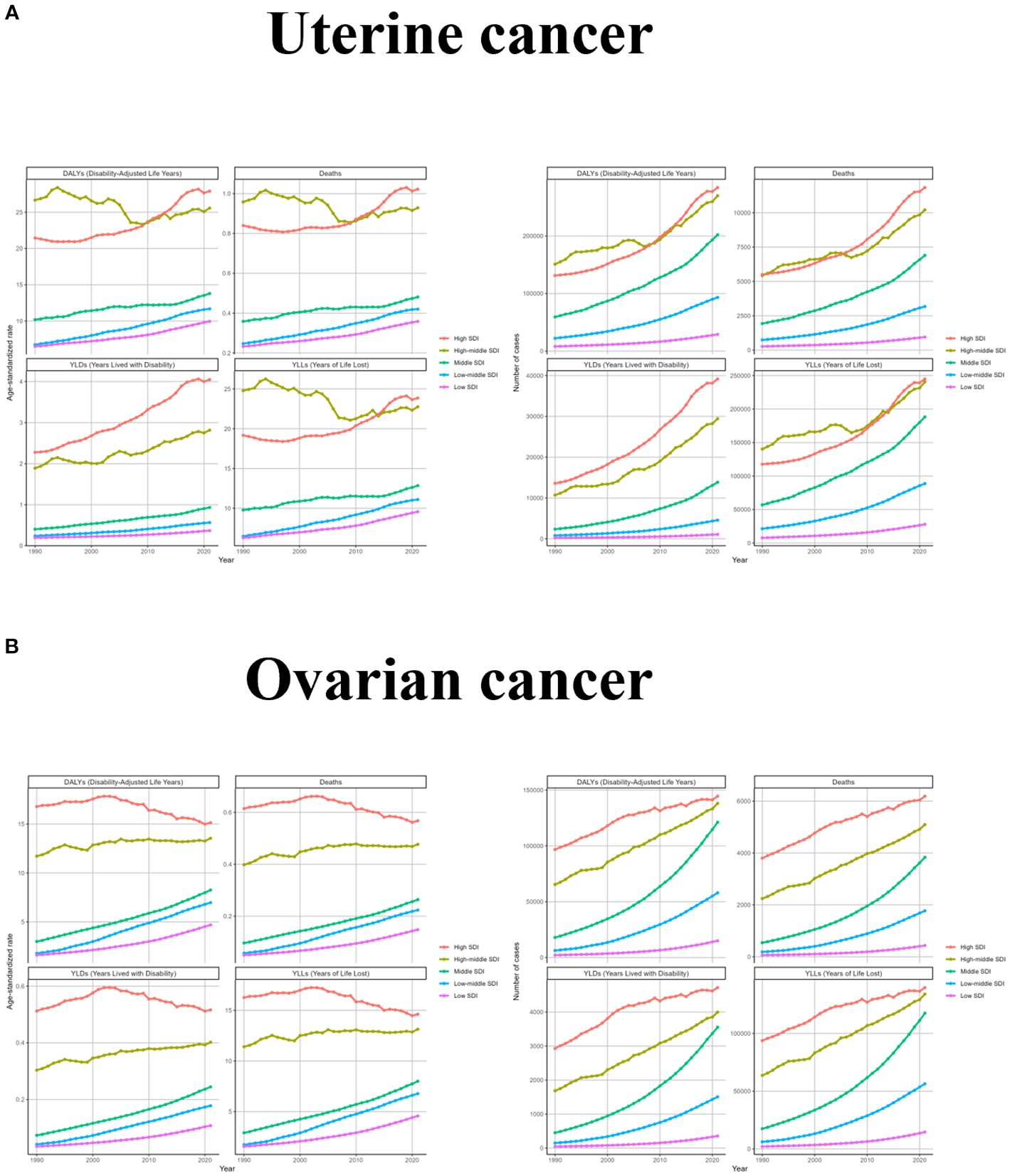 Graphs depicting trends in age-standardized rates and number of cases for uterine and ovarian cancer from 1990 to 2019. The uterine cancer section shows increases across DALYs, deaths, YLDs, and YLLs across various SDI levels. The ovarian cancer section indicates similar upward trends, with variations among SDI categories. Different colored lines represent SDI categories: high, high-middle, middle, low-middle, and low.