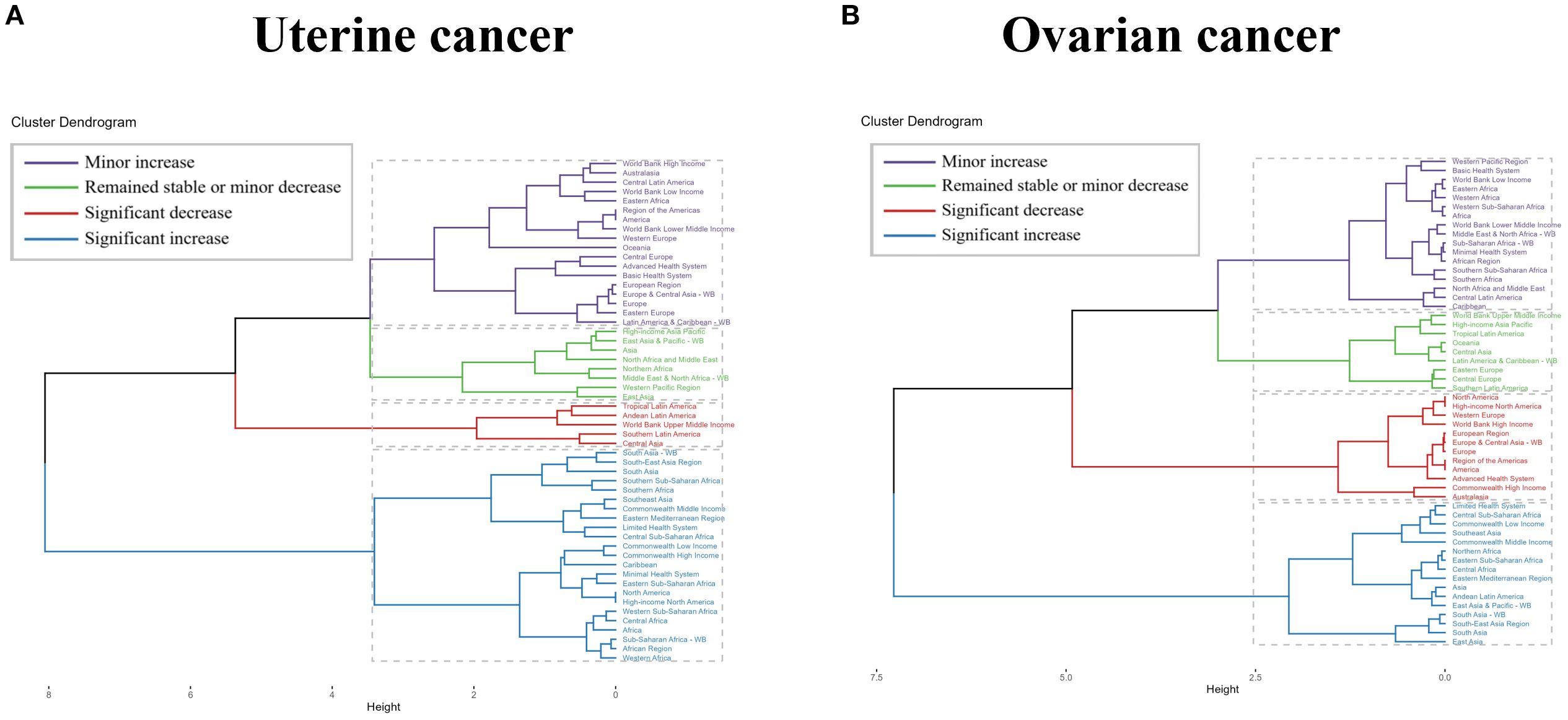 Two cluster dendrograms labeled A and B compare uterine and ovarian cancer data across regions. Both charts depict changes in cancer rates. Colors represent minor increases (purple), stability or minor decreases (green), significant decreases (red), and significant increases (blue). The hierarchical clusters show various global regions grouped by cancer rate patterns.