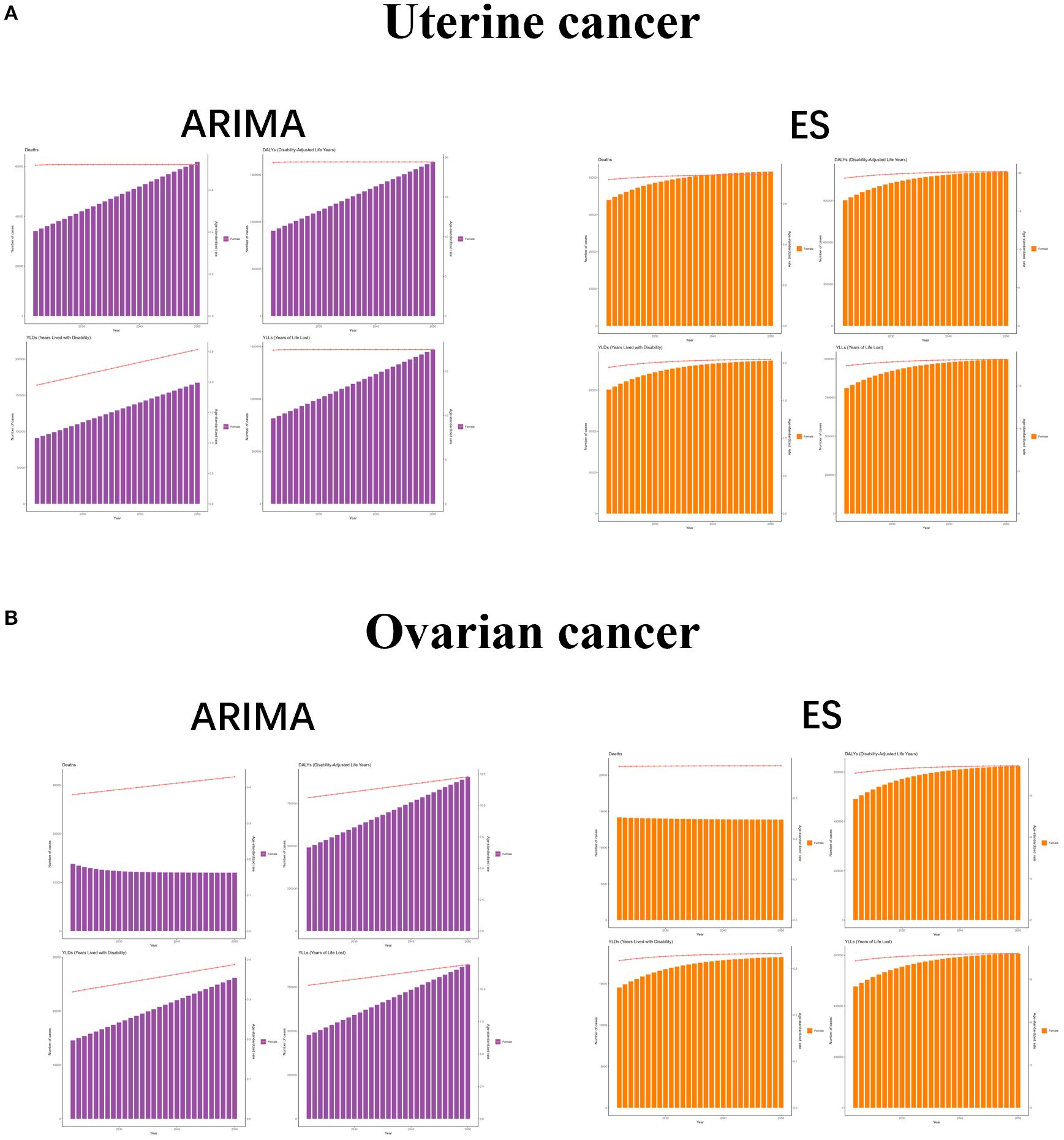 Comparison of ARIMA and Exponential Smoothing (ES) models for predicting uterine and ovarian cancer outcomes. Panel A shows uterine cancer with purple bar charts for ARIMA and orange for ES. Panel B depicts ovarian cancer with similar color coding. Each panel contains four subplots illustrating different predictive metrics over time.