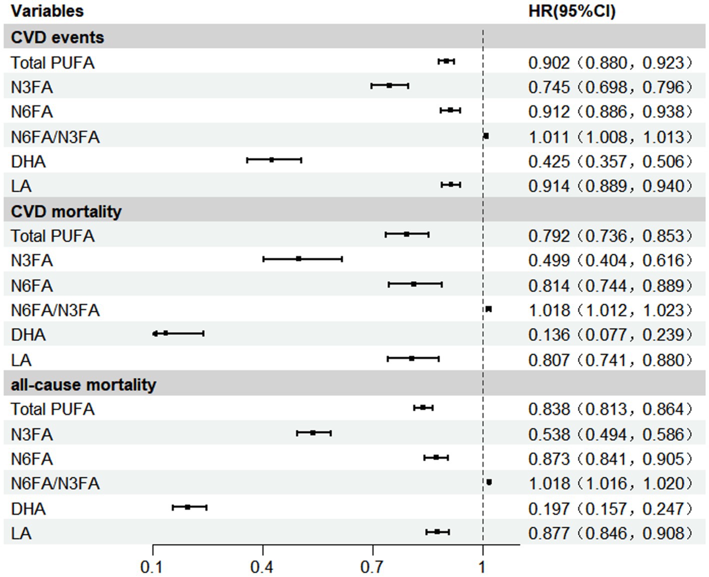 Forest plot displaying hazard ratios (HR) with 95% confidence intervals (CI) for different fatty acids related to CVD events, CVD mortality, and all-cause mortality. Variables include Total PUFA, N3FA, N6FA, N6FA/N3FA, DHA, and LA. HR values are shown on the right, and the plot spans values from 0.0 to 1.4 on the x-axis.