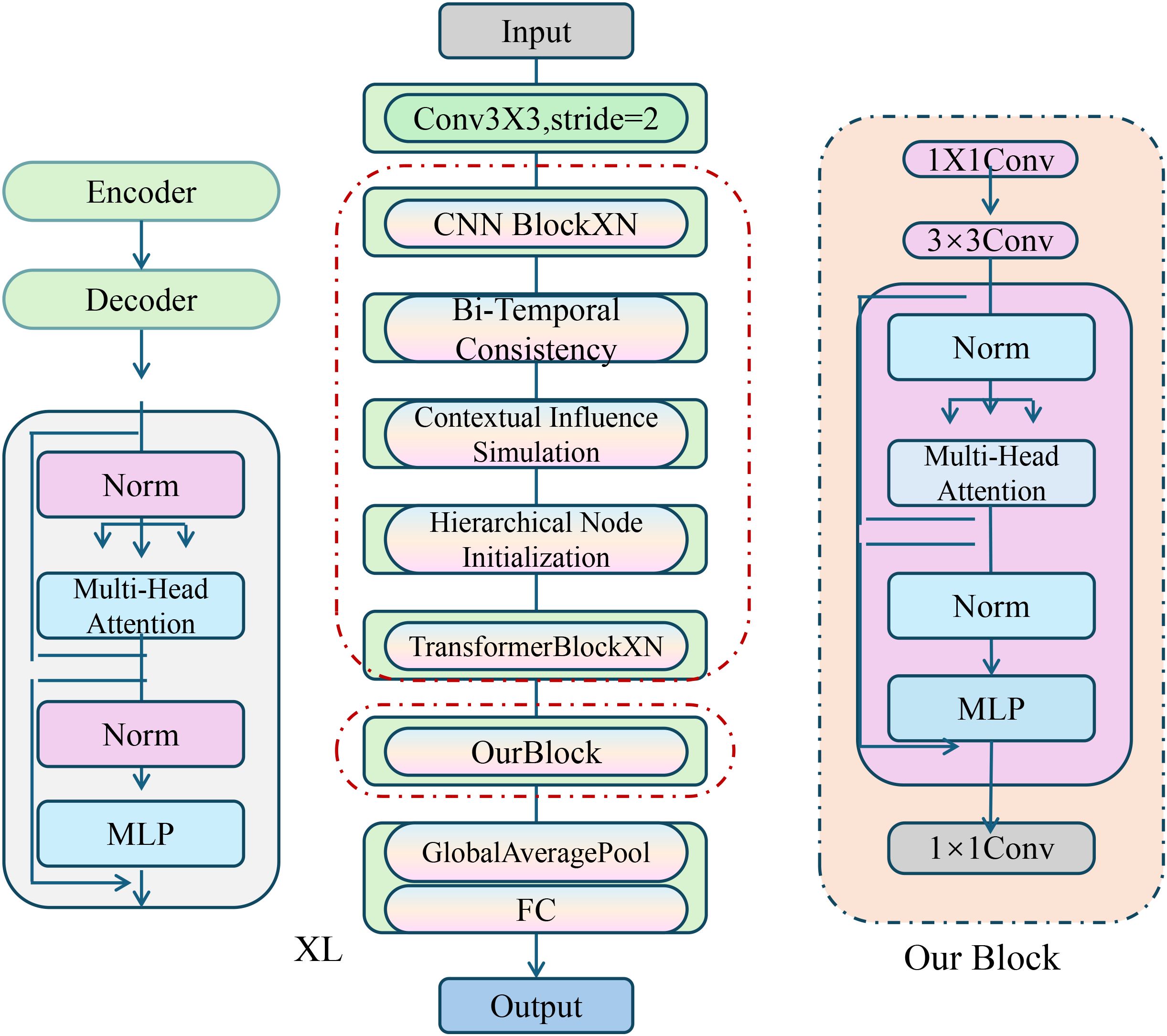 Flowchart depicting a machine learning model architecture. The main process is divided into three sections: the left features an encoder-decoder with multi-head attention and normalization layers leading to MLP (Multi-Layer Perceptron); the center outlines a sequence from input through convolutional operations and transformer blocks to output; the right shows a detailed “Our Block” section with convolution, normalization, multi-head attention, and MLP.