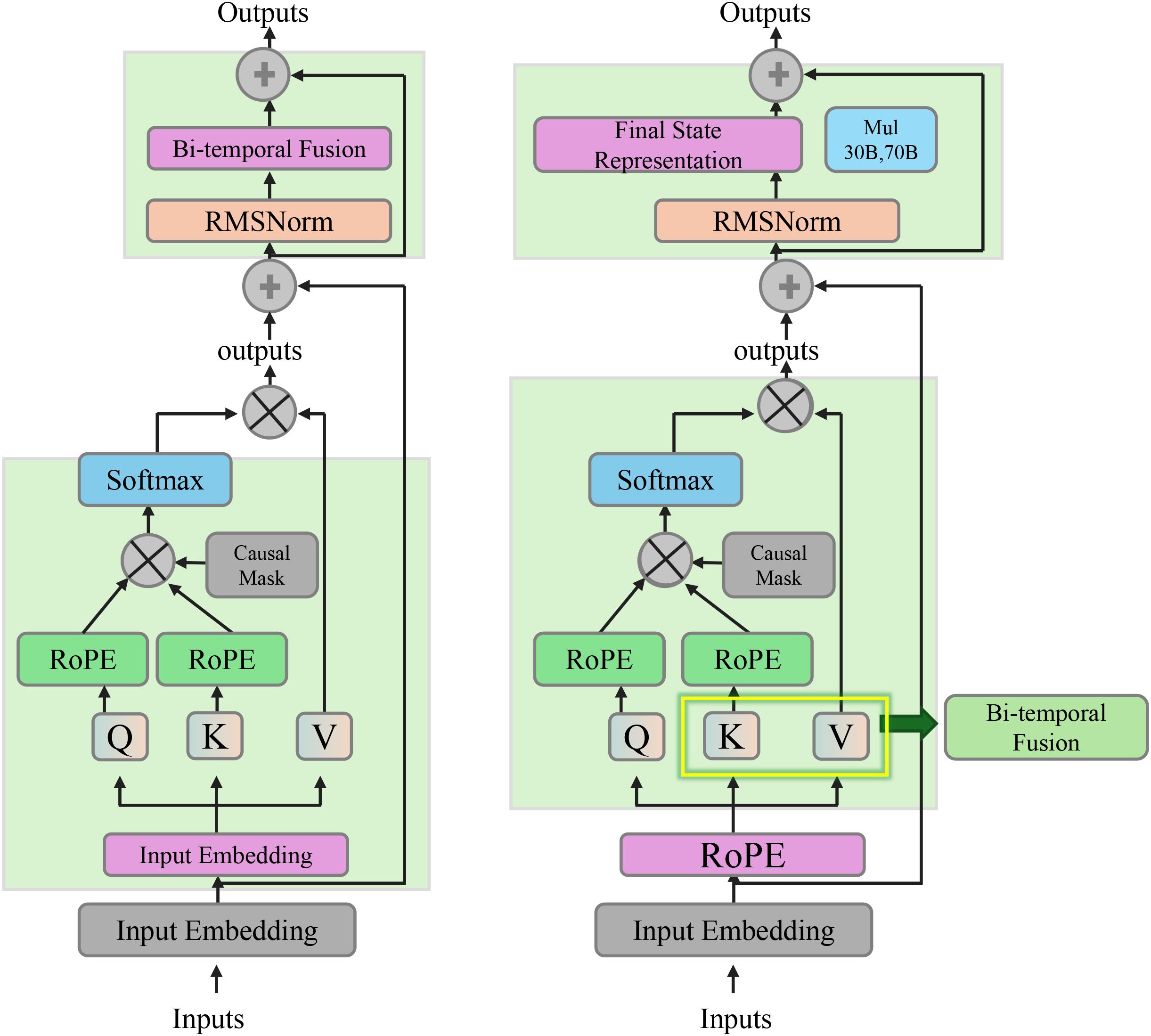 Diagram comparing two neural network architectures for processing inputs. The left model uses bi-temporal fusion after RMSNorm. The right model integrates a final state representation with a specific multiplication step labeled “Mul 30B, 70B” before bi-temporal fusion. Both models use components like Softmax, RoPE, and a causal mask, with variations in their arrangement and connections. Inputs pass through input embedding to generate outputs.