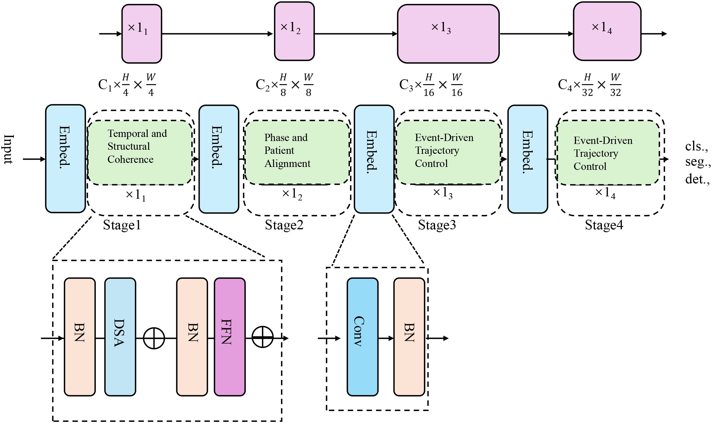 Flowchart showing a process with four stages. Each stage includes embedding and specifics like “Temporal and Structural Coherence” in Stage 1 and “Phase and Patient Alignment” in Stage 2. Stages 3 and 4 focus on “Event-Driven Trajectory Control.” Elements are connected by arrows, with calculations indicated by C indexes and size notation. The process concludes with steps labeled “cls.,” “seg.,” and “det.,” suggesting classification, segmentation, and detection tasks. The lower section details operations like BN, DSA, FFN, and Conv.