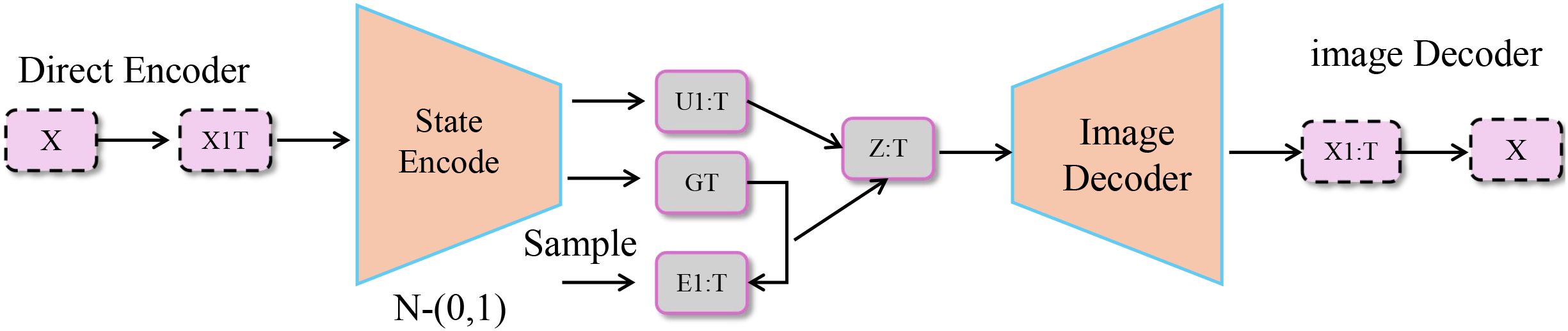 Flowchart illustrating an encoding-decoding process. It starts with a “Direct Encoder” converting input X to X1:T, leading to “State Encode.” Outputs are U1:T, GT, and E1:T, derived from sampling. Z:T is processed by an “Image Decoder,” resulting in X1:T, then X. Components are linked with arrows, indicating sequence.