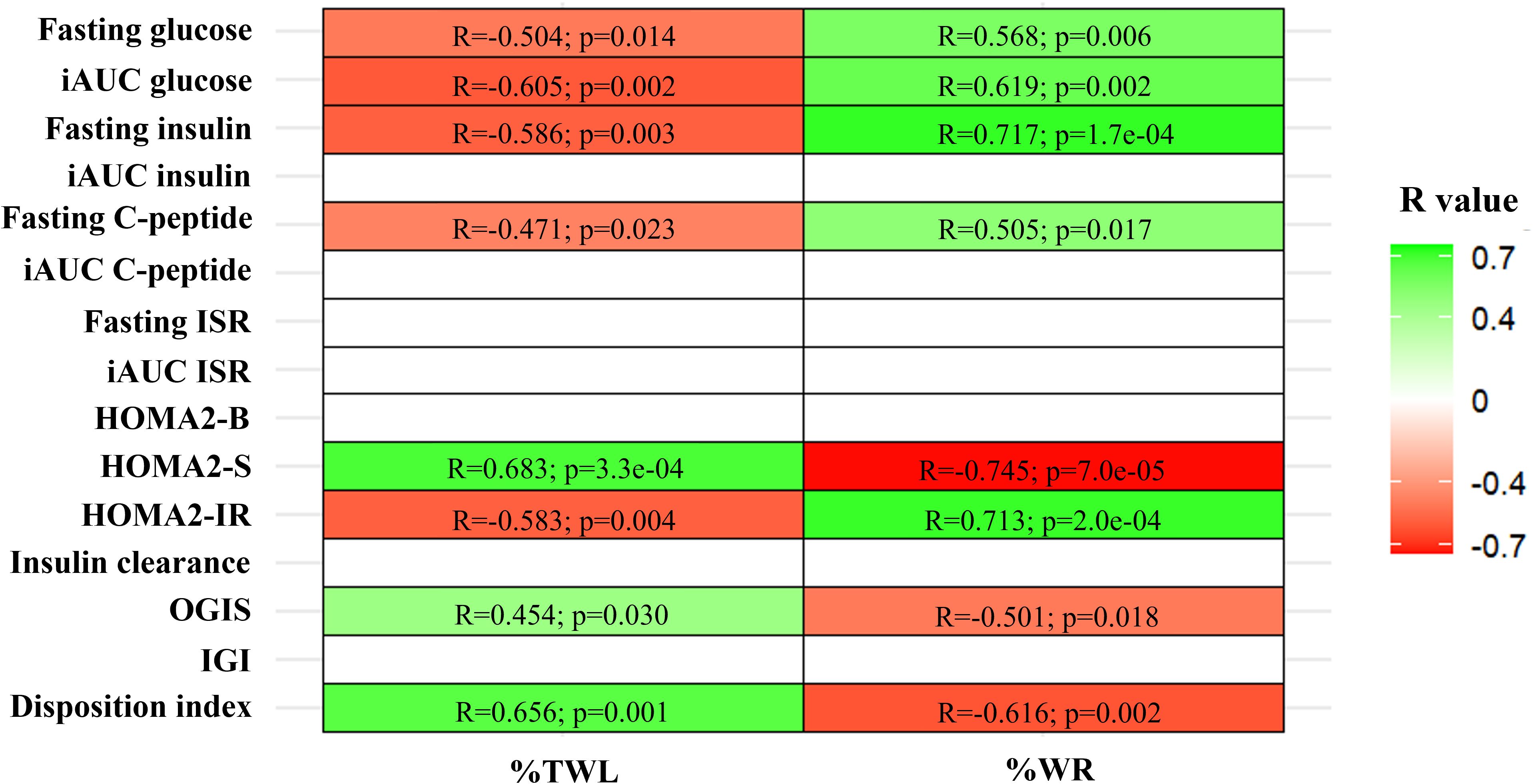 Heatmap displaying correlation values (R) and significance (p-values) between metabolic measures and %TWL (total weight loss) and %WR (weight regain). Strong negative correlations are indicated by red, and positive correlations by green shading. Measures include fasting glucose, insulin, C-peptide, HOMA2 indices, and disposition index. R-values range from -0.745 to 0.713, with corresponding significance values.