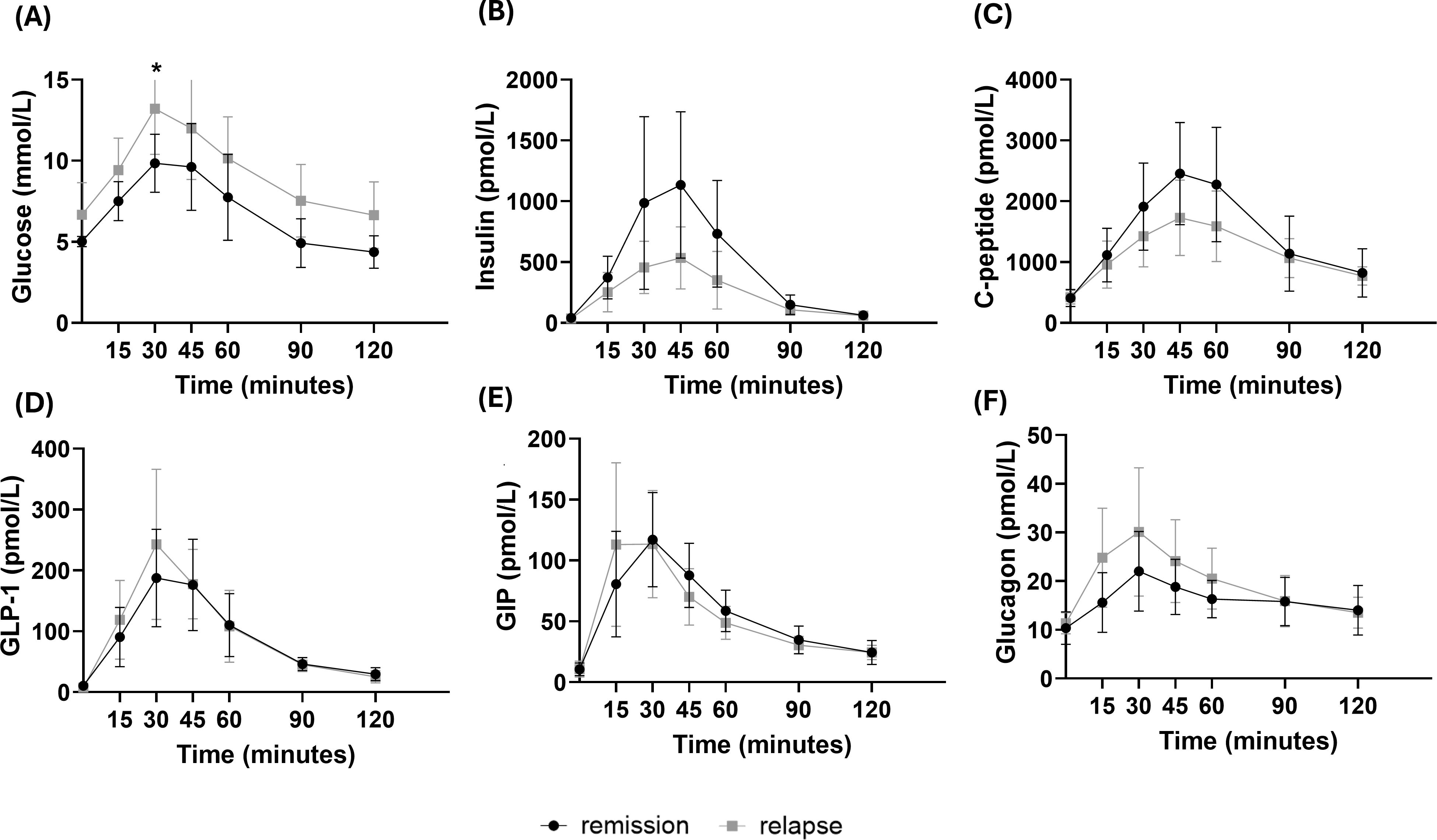 Six line graphs labeled A to F compare remission and relapse phases over time. (A) Glucose levels in mmol/L. (B) Insulin levels in pmol/L. (C) C-peptide levels in pmol/L. (D) GLP-1 levels in pmol/L. (E) GIP levels in pmol/L. (F) Glucagon levels in pmol/L. Time intervals are 0, 15, 30, 45, 60, 90, and 120 minutes. Error bars indicate variability.