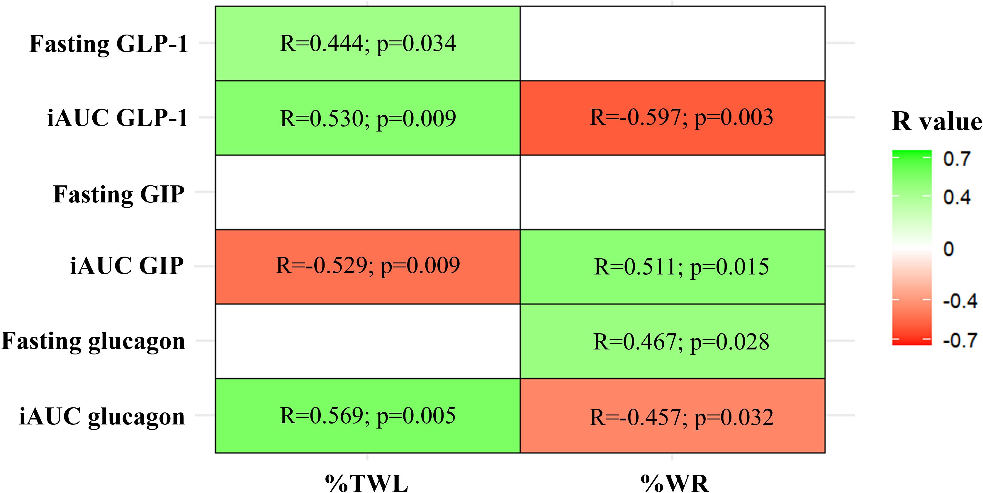 Correlation matrix showing relationships between fasting and iAUC levels of GLP-1, GIP, and glucagon with %TWL and %WR. Positive correlations are in green; negative correlations are in red. Color intensity indicates correlation strength, with values ranging from -0.7 to 0.7.