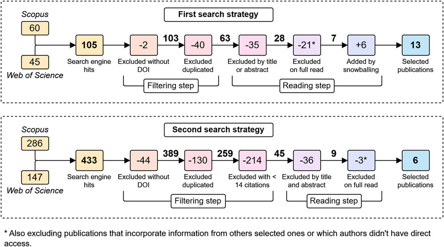 Flowchart illustrating two search strategies for selecting publications. In the first strategy, from 105 hits, filtering excludes 42 (2 without DOI, 40 duplicates), and reading excludes 56 (35 by title/abstract, 21 on full read), with 6 added by snowballing, resulting in 13 selected publications. The second strategy starts with 433 hits, excluding 174 in filtering (44 without DOI, 130 duplicates), and 253 in reading (214 with fewer than 14 citations, 36 by title/abstract, 3 on full read), ending with 6 selected publications. A note clarifies an additional exclusion criterion for the first strategy.