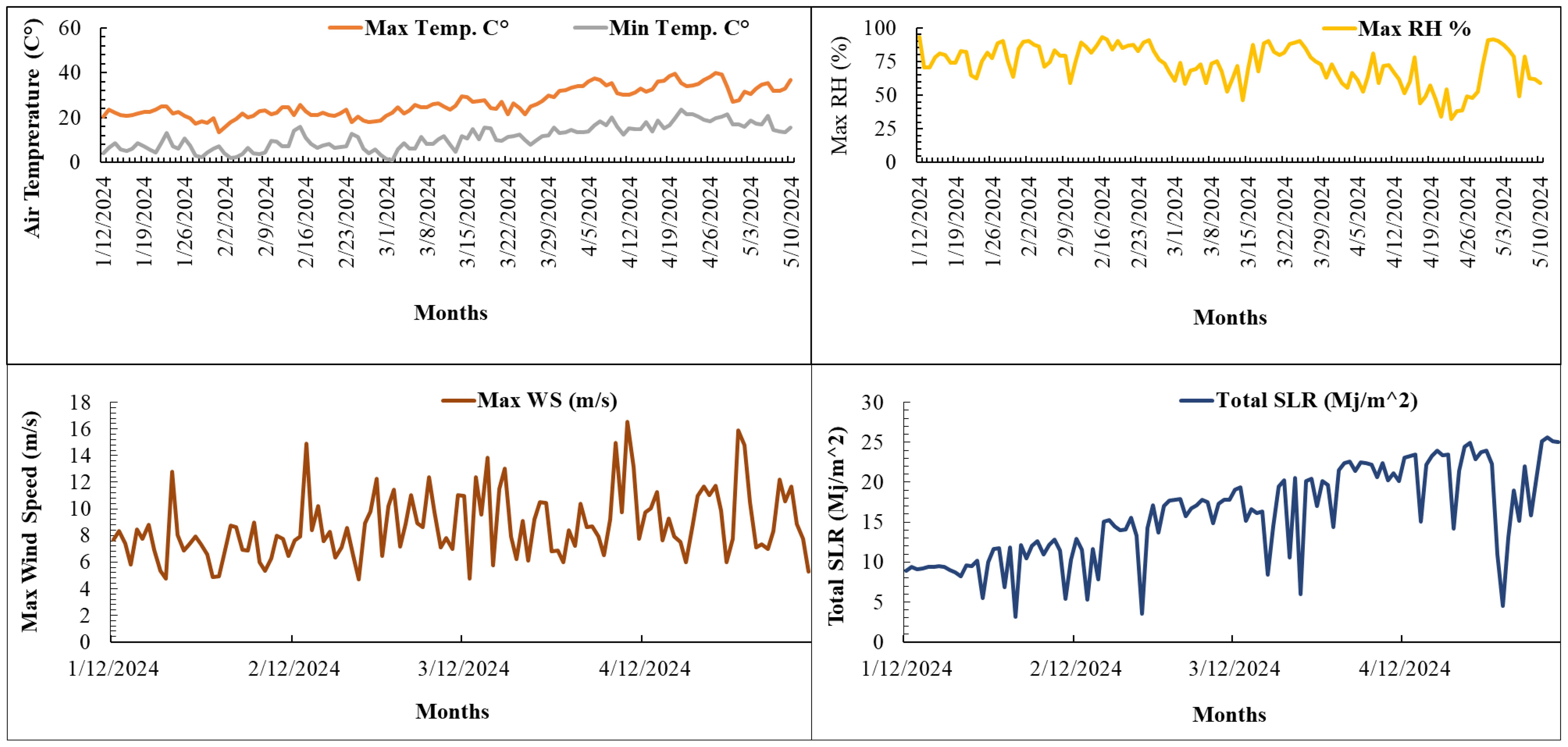 Four-panel graph depicting climate data from January to May 2024. Top left: Maximum and minimum air temperature trends. Top right: Maximum relative humidity variations. Bottom left: Maximum wind speed fluctuations. Bottom right: Total solar radiation changes. Each graph shows time on the x-axis and respective measurements on the y-axis.