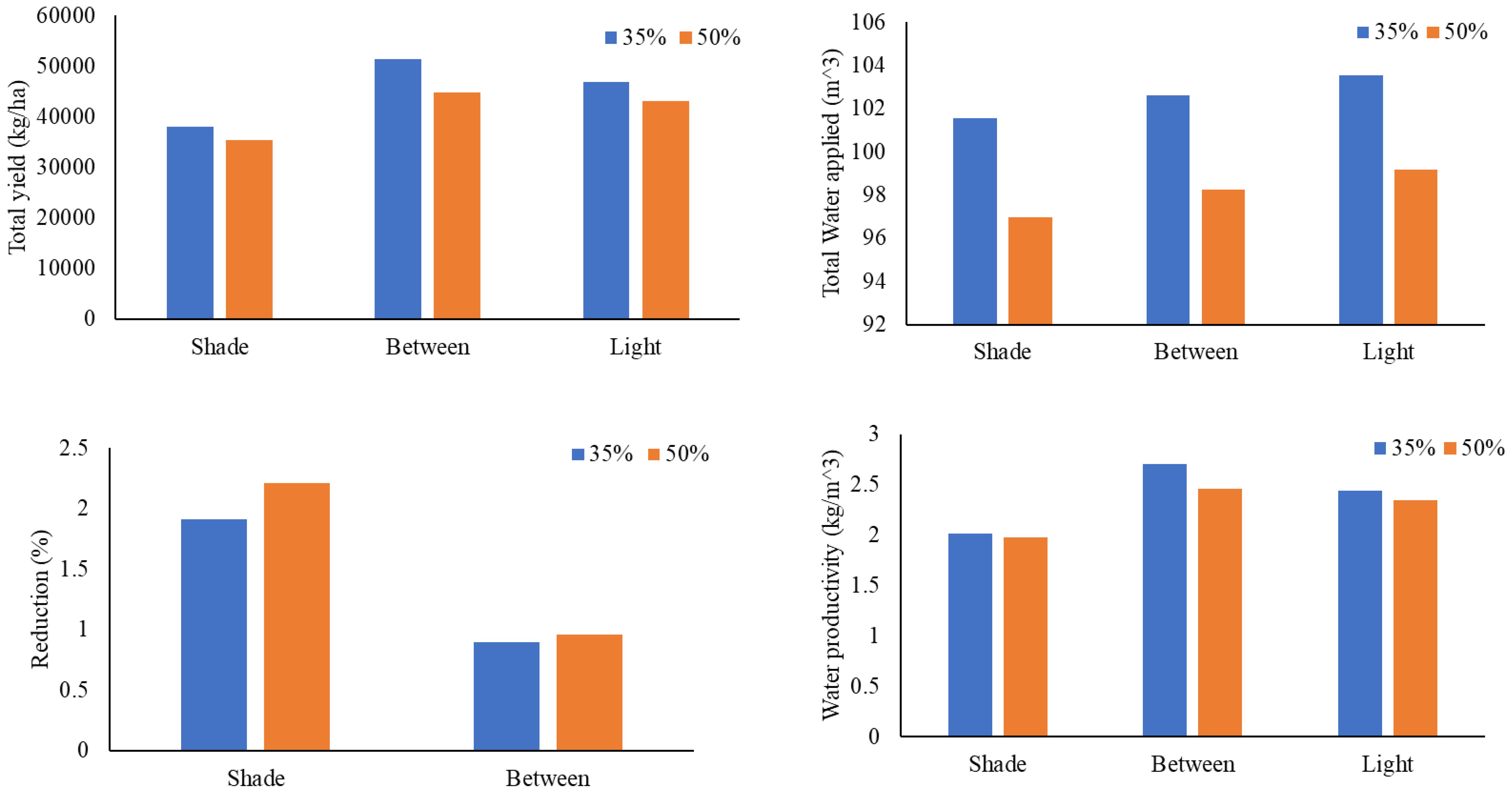 Four bar charts compare agricultural data under 35% and 50% shade conditions across three environments: Shade, Between, and Light. The top left chart shows total yield in kilograms per hectare, while the top right chart presents total water applied in cubic meters. The bottom left chart indicates reduction percentage, and the bottom right chart displays water productivity in kilograms per cubic meter. Blue bars represent 35% and orange bars indicate 50% in each chart.