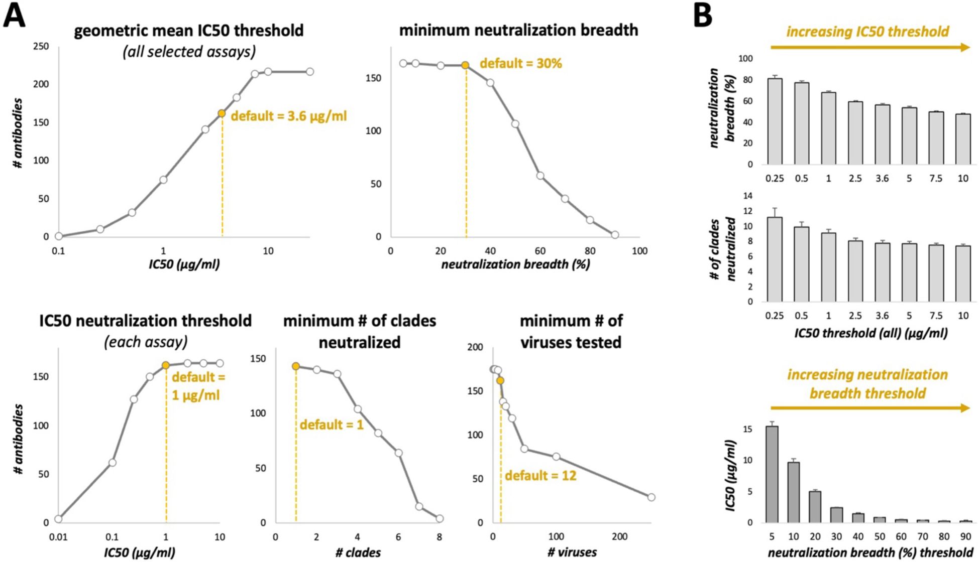 Interface for selecting antibodies based on neutralization against HIV-1 strains. It includes fields for IC50/IC80 data analysis, numerical criteria settings like neutralization thresholds, viral subtype selection, and additional filters for limiting analyses by viral panel, binding regions, and virus tiers. Options for submission or resetting are available.