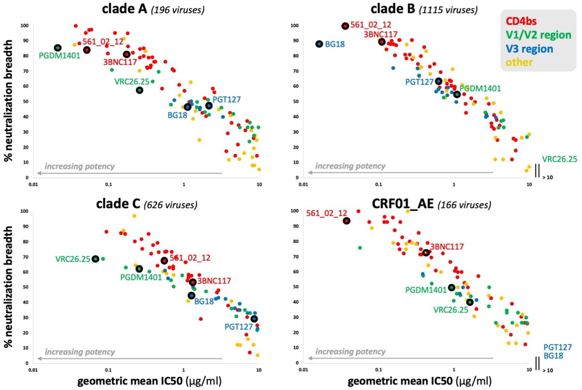 Panel A shows four line graphs analyzing antibodies based on various thresholds. The top left graph indicates the geometric mean IC50 threshold, defaulting at 3.6 micrograms per milliliter. The top right graph illustrates minimum neutralization breadth, defaulting at thirty percent. The bottom left graph depicts IC50 thresholds for each assay at 1 microgram per milliliter. The bottom right graph shows the minimum number of clades and viruses neutralized, defaulting at 1 clade and 12 viruses, respectively. Panel B contains two bar charts: the top one shows neutralization breadth across IC50 thresholds, and the bottom one displays clades neutralized, both with increasing thresholds.