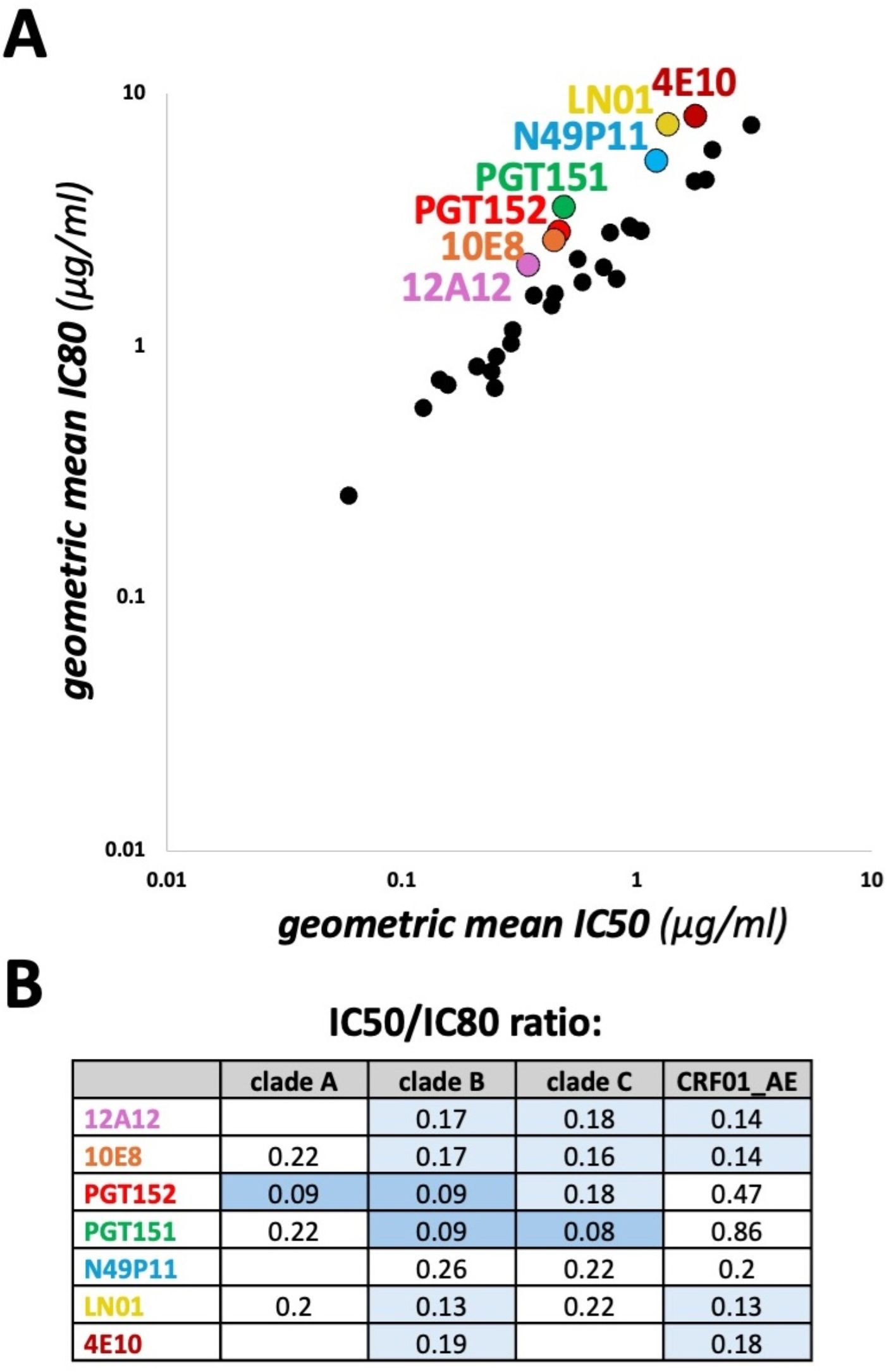 Scatter plots showing the neutralization breadth versus geometric mean IC50 for different HIV clades (A, B, C, and CRF01_AE) and 196 to 1115 viruses. Data points are colored by regions, including CD4bs, V1/V2, V3, and other regions. Labeled antibodies include PGDM1401, 561_02_12, 3BNC117, BG18, PGT127, VRC26.25. Increasing potency is indicated by a horizontal arrow on each plot.