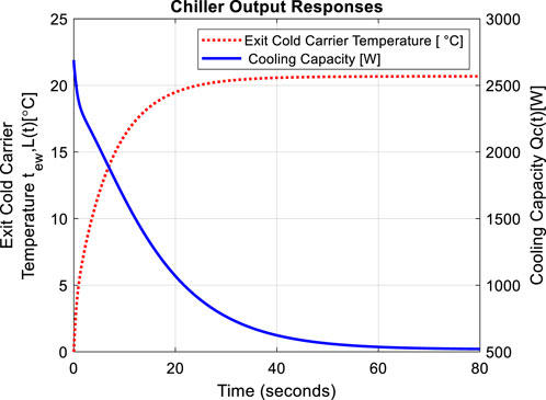 The graph titled “Chiller Output Responses” displays time in seconds on the x-axis, ranging from 0 to 80. The left y-axis represents the exit cold carrier temperature in degrees Celsius, ranging from 0 to 25, indicated by a red dotted line, which stabilises and flattens around 20.5 degrees Celsius. The right y-axis represents the cooling capacity in watts, ranging from 500 to 3,000. The blue line demonstrates a decrease and ultimately stabilises and flattens around 520 W.
