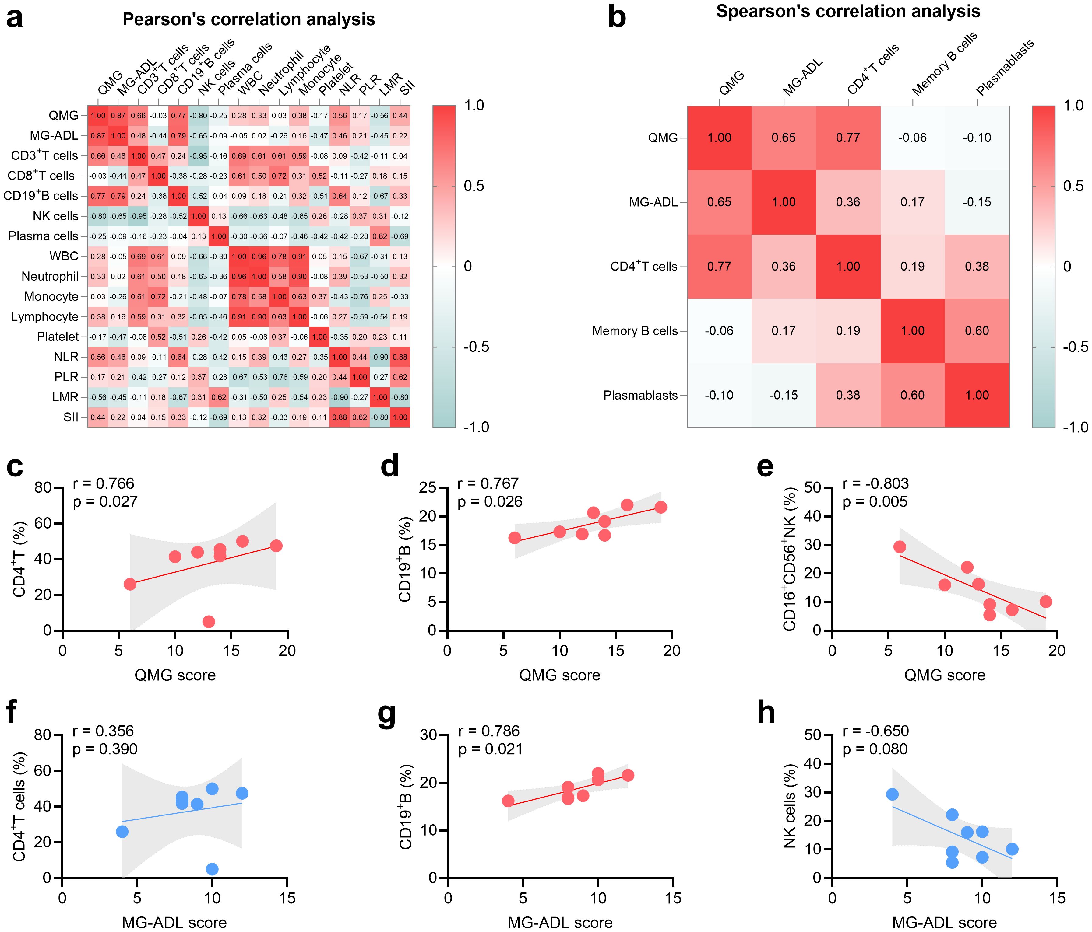 Heatmaps and scatter plots depict correlation analyses. Heatmap (a) shows Pearson's correlation among immune cells and clinical scores. Heatmap (b) illustrates Spearman's correlation among clinical scores and cell types. Scatter plots (c-h) display correlations of QMG and MG-ADL scores with CD4+ T, CD19+ B, CD16+CD56+ NK cells, with significance levels noted (r and p values).