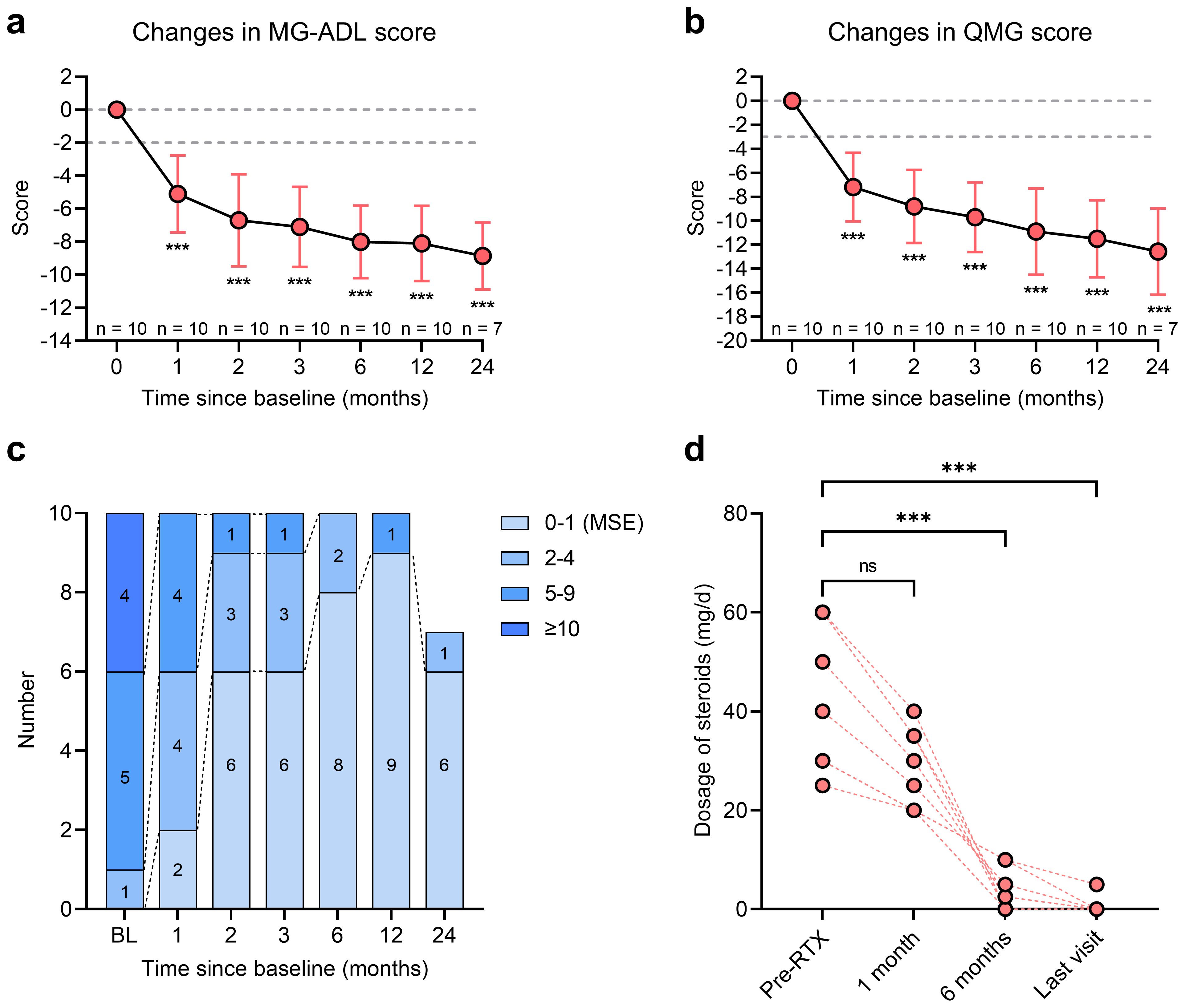 Four graphs present data analysis over time. Graph (a) shows a downward trend in MG-ADL scores from baseline to 24 months. Graph (b) depicts a similar decrease in QMG scores. Graph (c) presents a bar chart showing the number of participants across different MG-ADL score ranges over time. Graph (d) illustrates a reduction in steroid dosage from pre-RTX to the last visit, with significant changes marked.