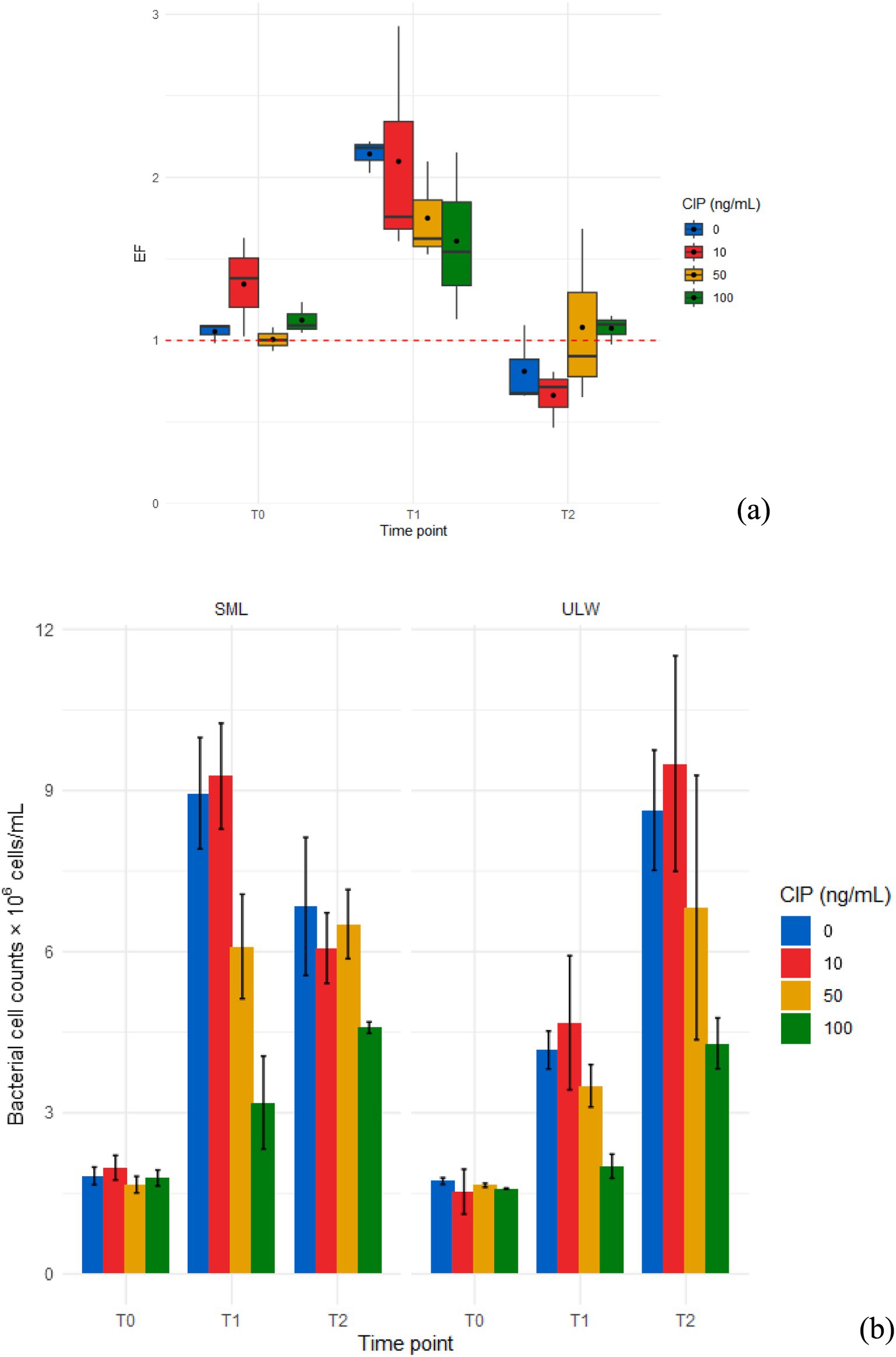 Two graphs depict the effect of ciprofloxacin (CIP) concentrations on bacteria over time. Graph (a) is a box plot showing enrichment factor (EF) at three time points (T0, T1, T2) with CIP concentrations of 0, 10, 50, and 100 ng/mL. Graph (b) is a bar chart displaying bacterial cell counts in surface microlayer (SML) and underlying water (ULW) at the same time points and CIP concentrations. Error bars represent variability.