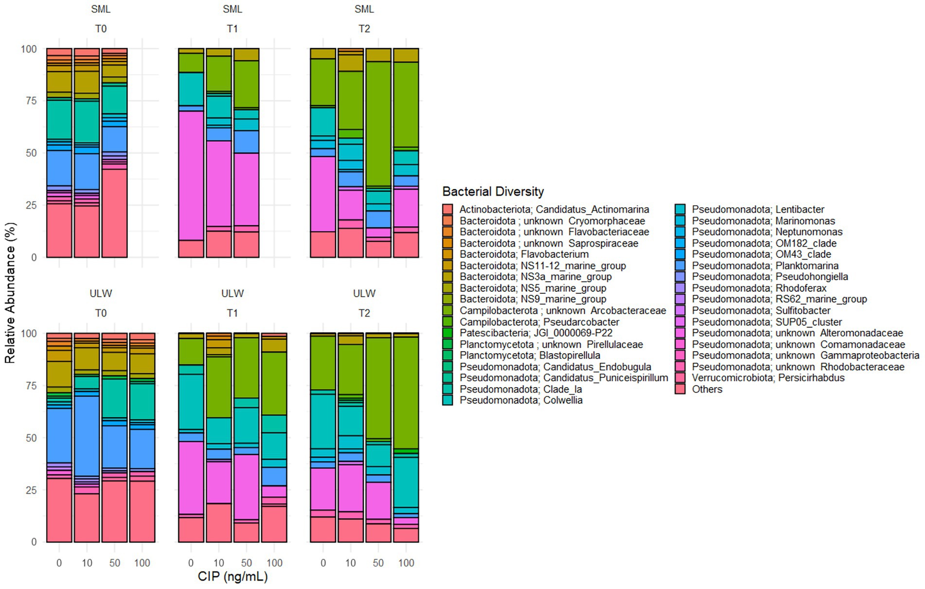 Bar charts showing relative bacterial diversity abundance at different concentrations of CIP (ng/mL) in two environments: SML and ULW, across three time points (T0, T1, T2). A legend on the right indicates bacterial groups with corresponding colors.