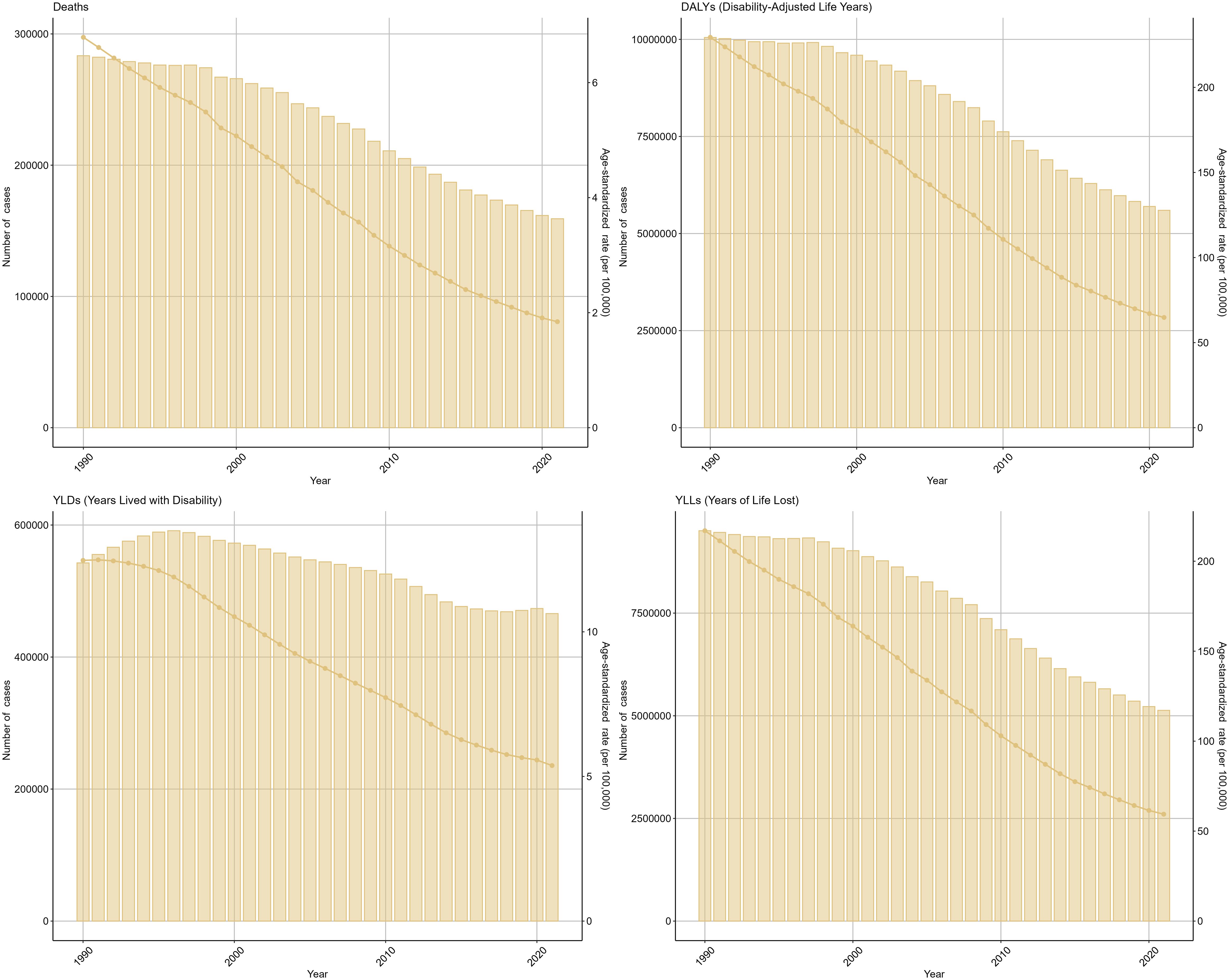 Four bar graphs illustrate trends from 1990 to 2020. Top-left: Deaths decreasing, from 3 million to under 2 million. Top-right: DALYs declining, from 10 million to 3 million. Bottom-left: YLDs peaking around 2000, then decreasing slightly. Bottom-right: YLLs decreasing, from 7.5 million to 3 million. All show overall downward trends.