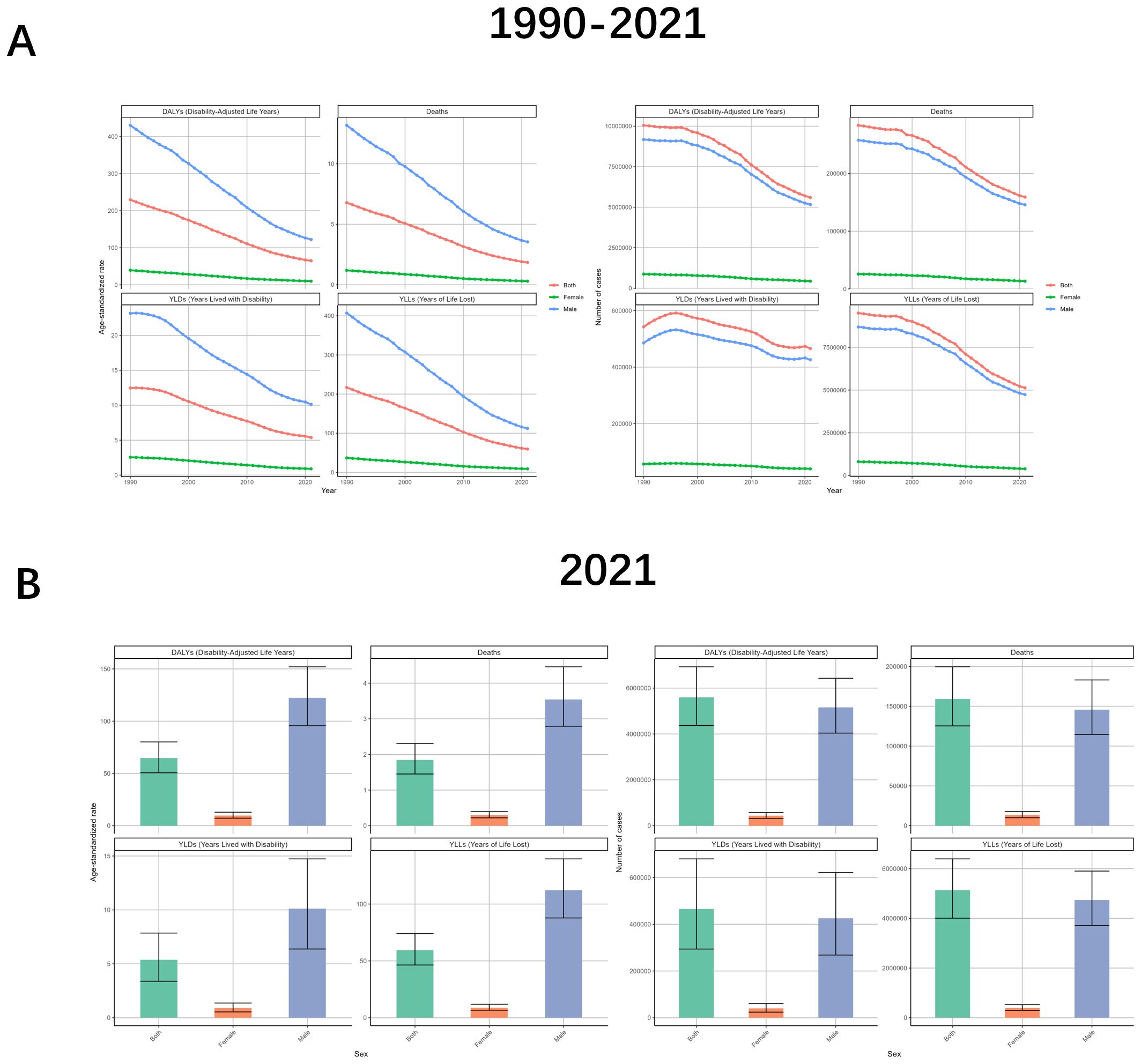 Panel A shows line graphs from 1990 to 2021 depicting trends in DALYs, deaths, YLDs, and YLLs for both sexes, females, and males. Panel B presents bar charts for 2021, comparing the same metrics by sex. The data for both panels include metrics labeled as DALYs (Disability-Adjusted Life Years), deaths, YLDs (Years Lived with Disability), and YLLs (Years of Life Lost), with distinct trends and comparisons.