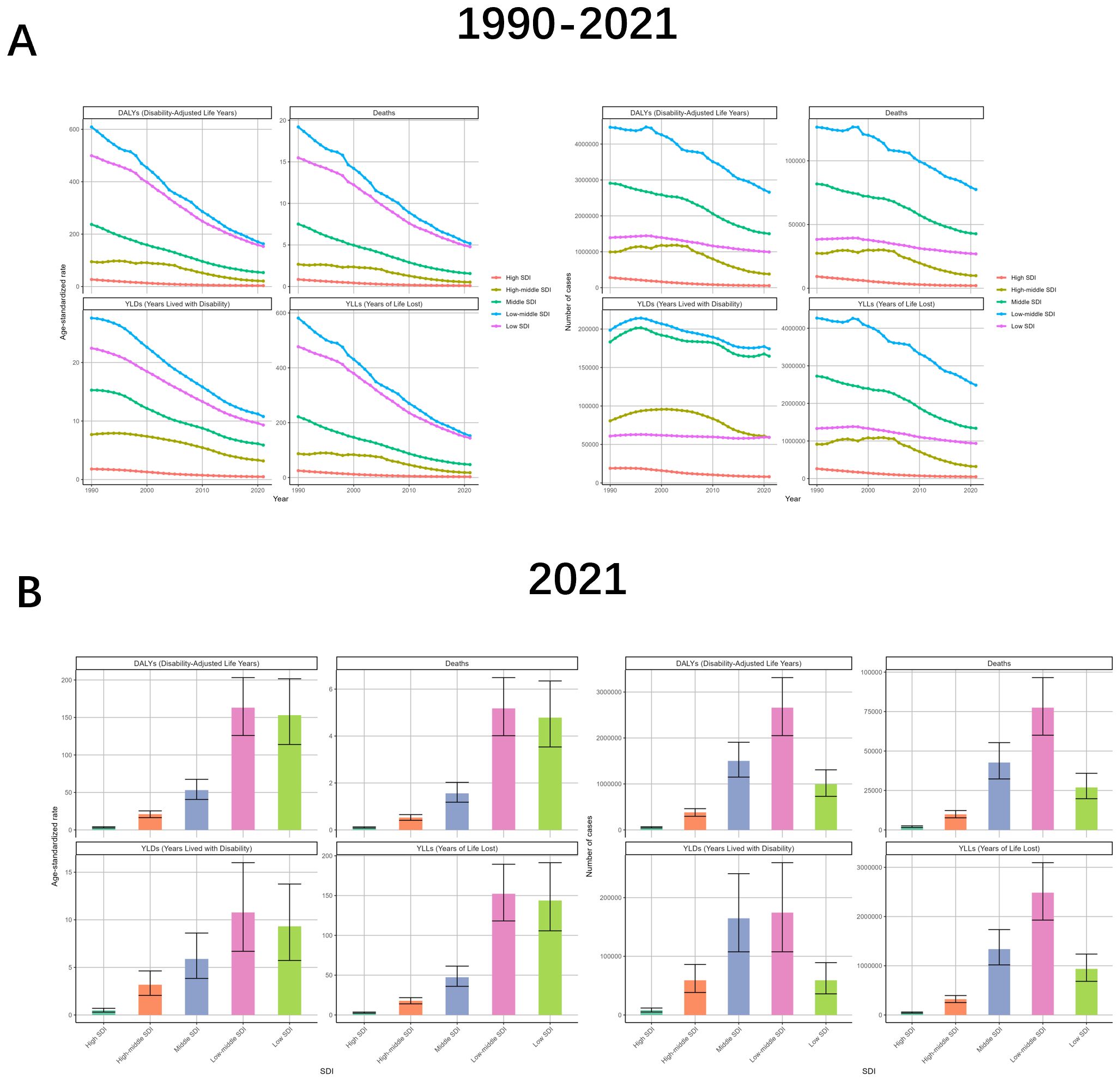 Two panels showing health data. Panel A displays line graphs from 1990 to 2021 for Disability-Adjusted Life Years (DALYs), deaths, Years Lived with Disability (YLDs), and Years of Life Lost (YLLs) across different Socio-Demographic Index (SDI) levels. Panel B represents bar charts for the same metrics in 2021, categorized by SDI levels, highlighting variations in disease burden and mortality.