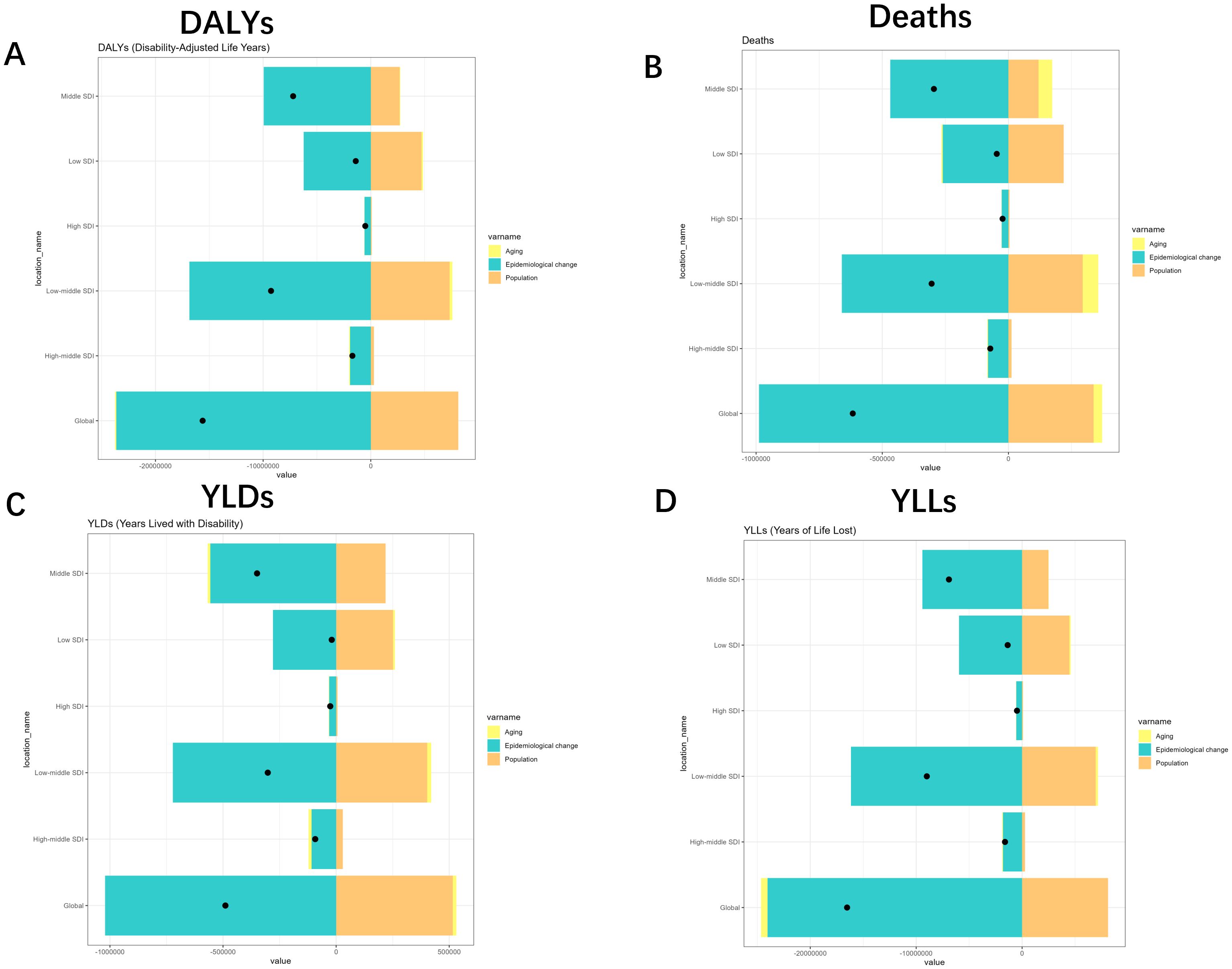 Four bar graphs labeled A, B, C, and D compare data by social demographic index (SDI) quintiles. Each graph includes bars representing different variables: aging, epidemiological change, and population, color-coded in turquoise, yellow, and orange, respectively. Graph A, labeled “DALYs,” shows disability-adjusted life years; B, labeled “Deaths,” illustrates mortality numbers; C, labeled “YLDs,” presents years lived with disability; and D, labeled “YLLs,” indicates years of life lost. Each graph features a central axis with positive and negative values and black dots indicating specific data points.