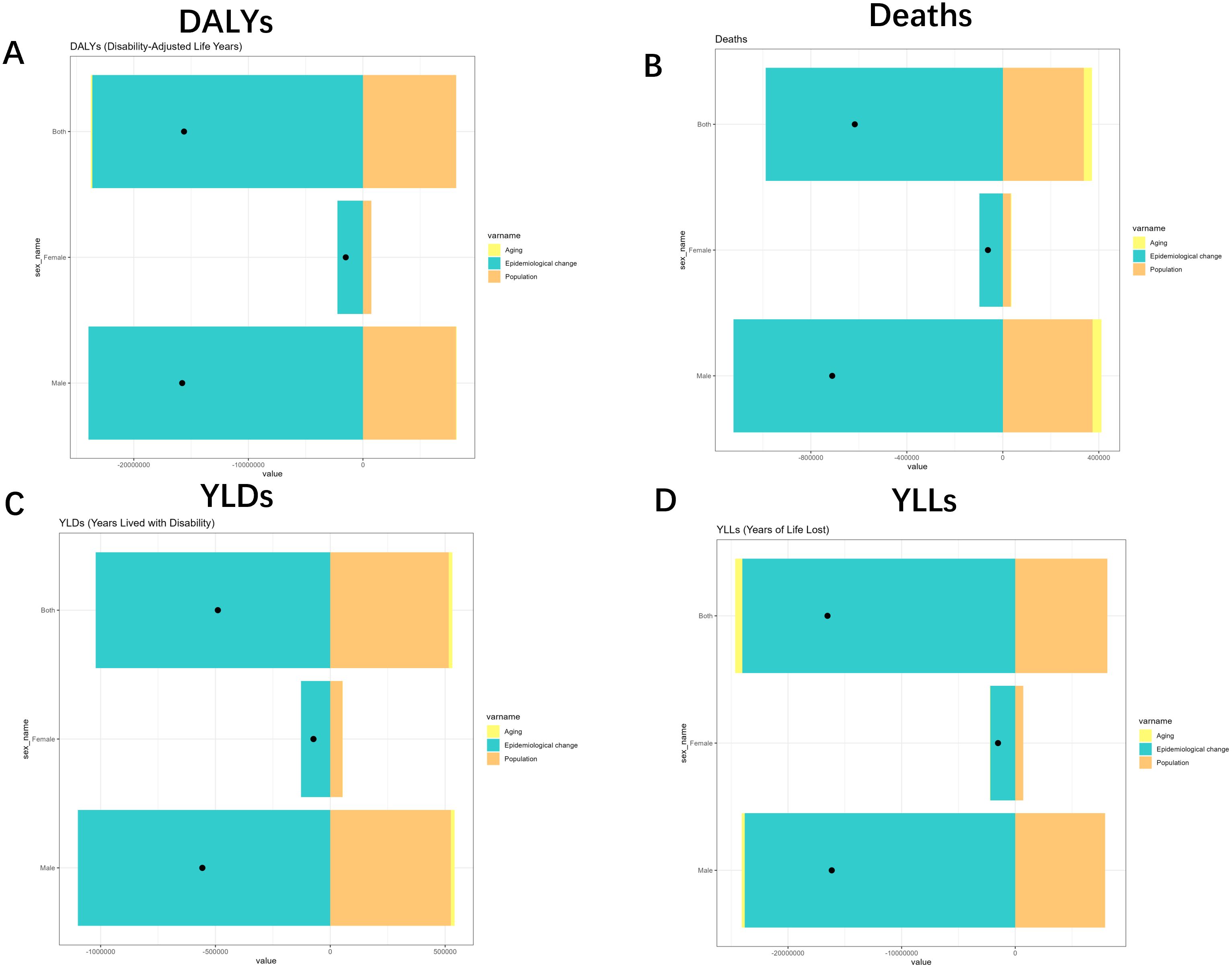 Four bar charts labeled A, B, C, and D compare different health metrics among three variables: aging, epidemiological change, and population. Chart A displays DALYs, B shows deaths, C presents YLDs, and D illustrates YLLs. Each chart has colored sections and black dots indicating values.