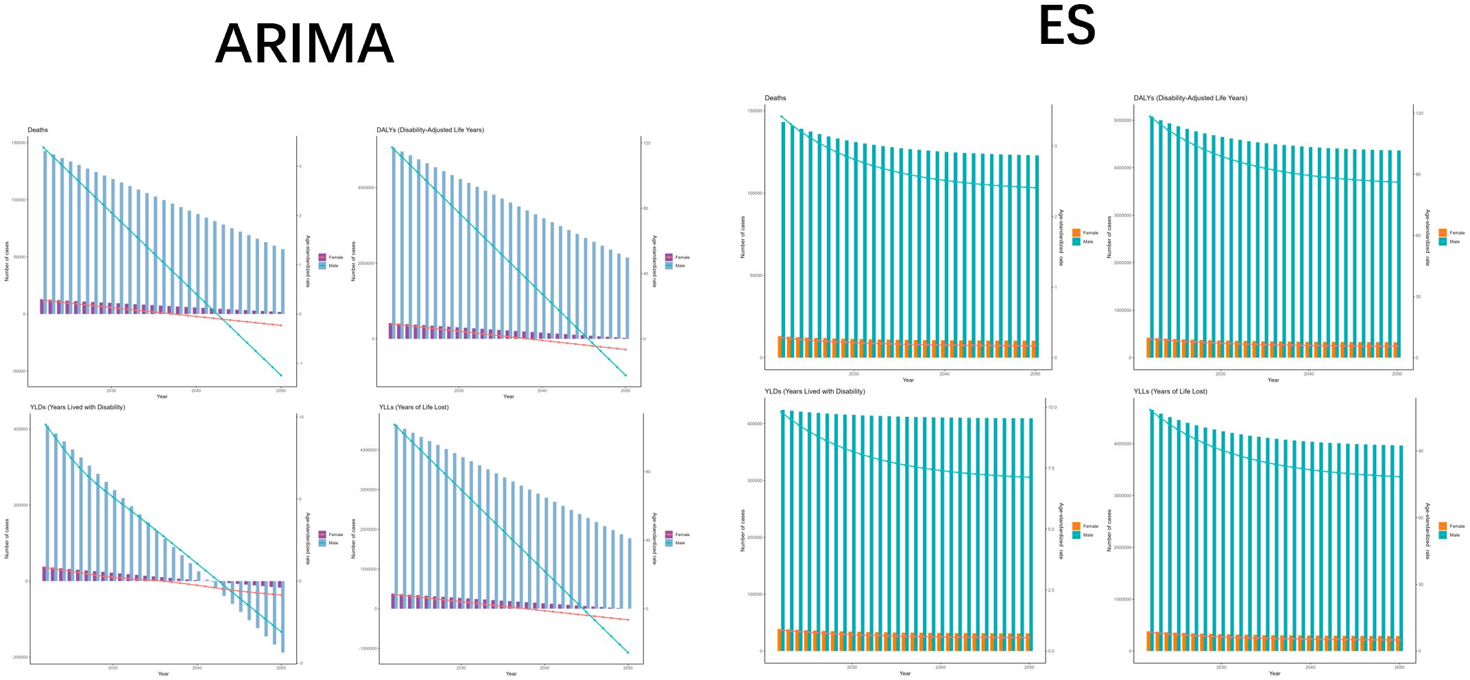 Comparison of ARIMA and ES models through bar and line charts showing deaths, quality-adjusted life years (QALYs), and years of life lost (YLLs) over time. The ARIMA charts exhibit variation with clear trends, while the ES charts show consistent patterns. Both models analyze health metrics but depict differing projections.