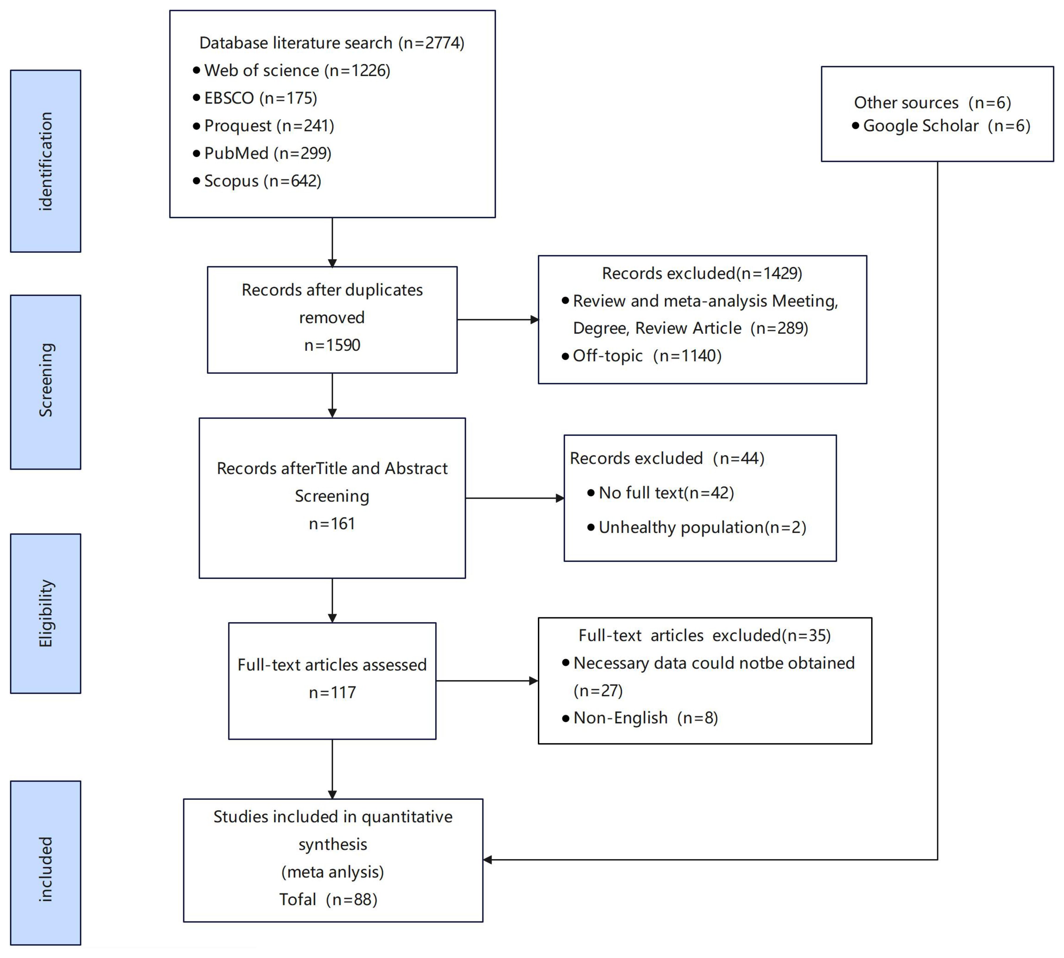 Flowchart of a study selection process: Identification includes a database search yielding 2,774 records and other sources adding 6 records. After removing duplicates, 1,590 records remain. Screening excludes 1,429 records as irrelevant. Title and abstract screening leaves 161 records, excluding 44 due to no full text or unhealthy population. Full-text screening assesses 117 articles, excluding 35 for insufficient data or non-English. Final inclusion in quantitative synthesis is 88 studies.