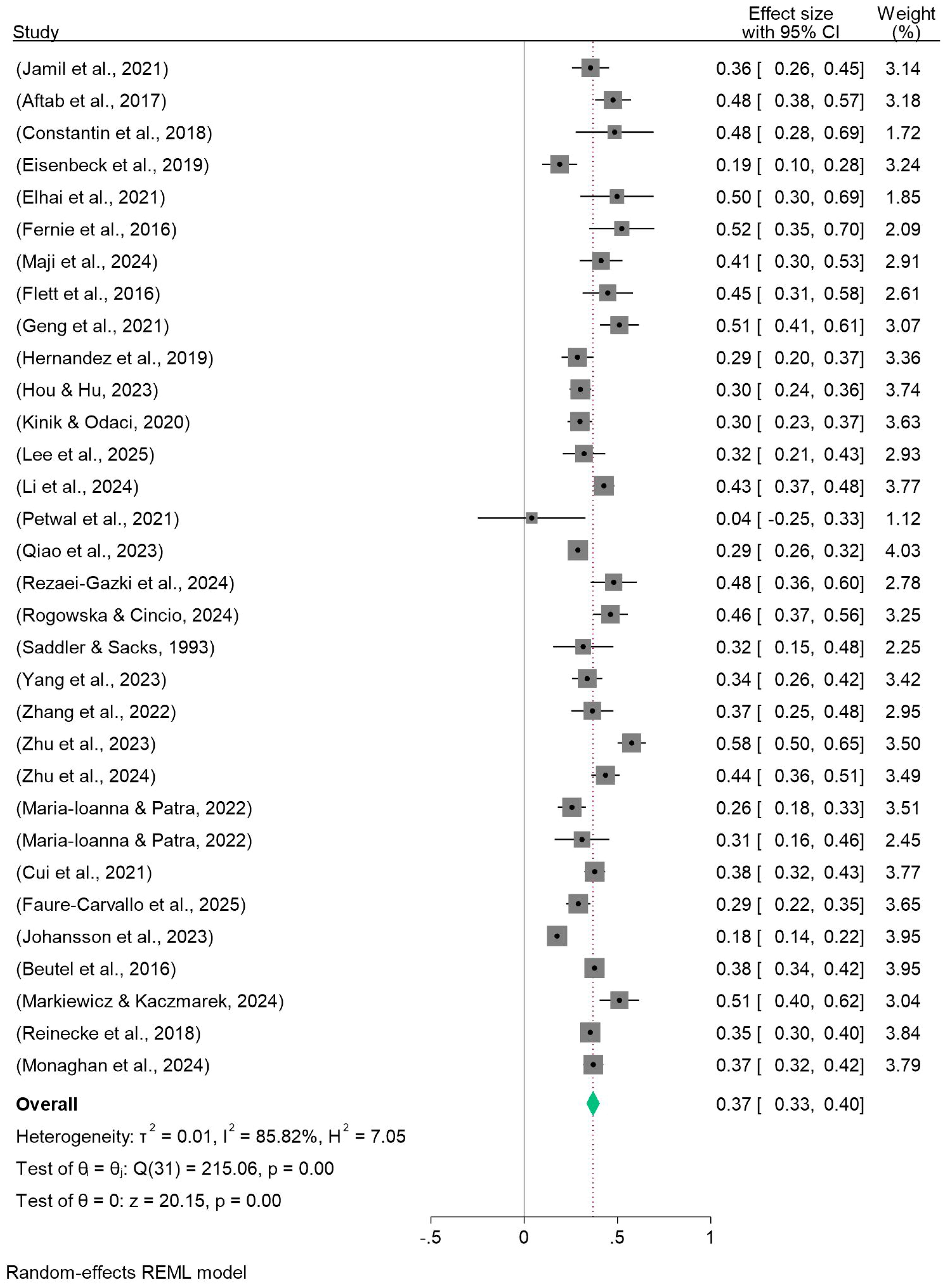 Forest plot showcasing effect sizes and confidence intervals for multiple studies. Each study's effect size is represented by a square, with the size corresponding to the study's weight. Confidence intervals are shown as horizontal lines. The plot includes studies from various years, ending with an overall effect size of 0.37 with confidence intervals of 0.33 to 0.40. Heterogeneity statistics are provided below the plot.