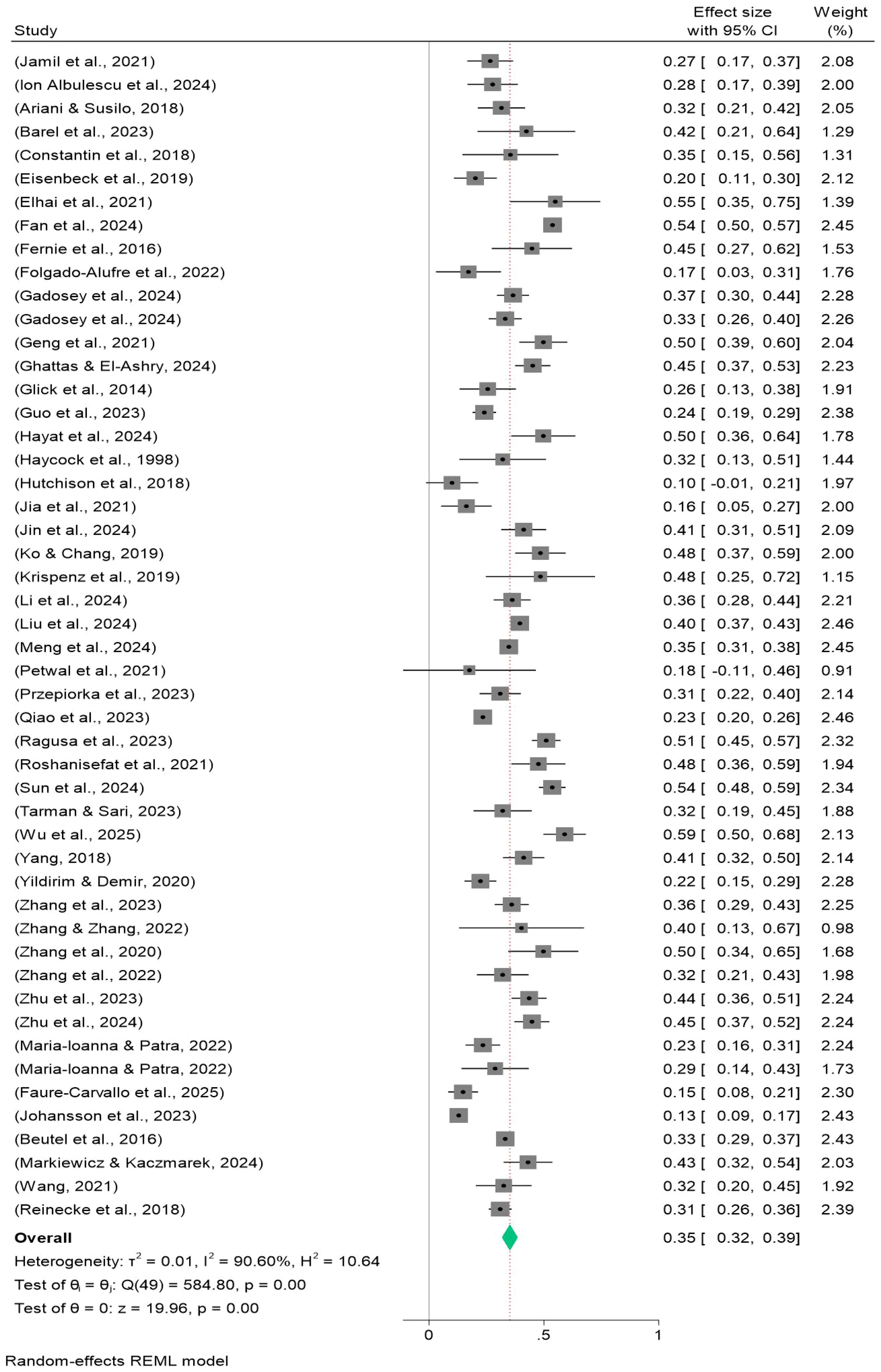 Forest plot displaying effect sizes with 95% confidence intervals for various studies. Each study is represented by a square, and the size indicates its weight. The diamond at the bottom shows the overall effect size of 0.35 with a 95% confidence interval of 0.32 to 0.39.