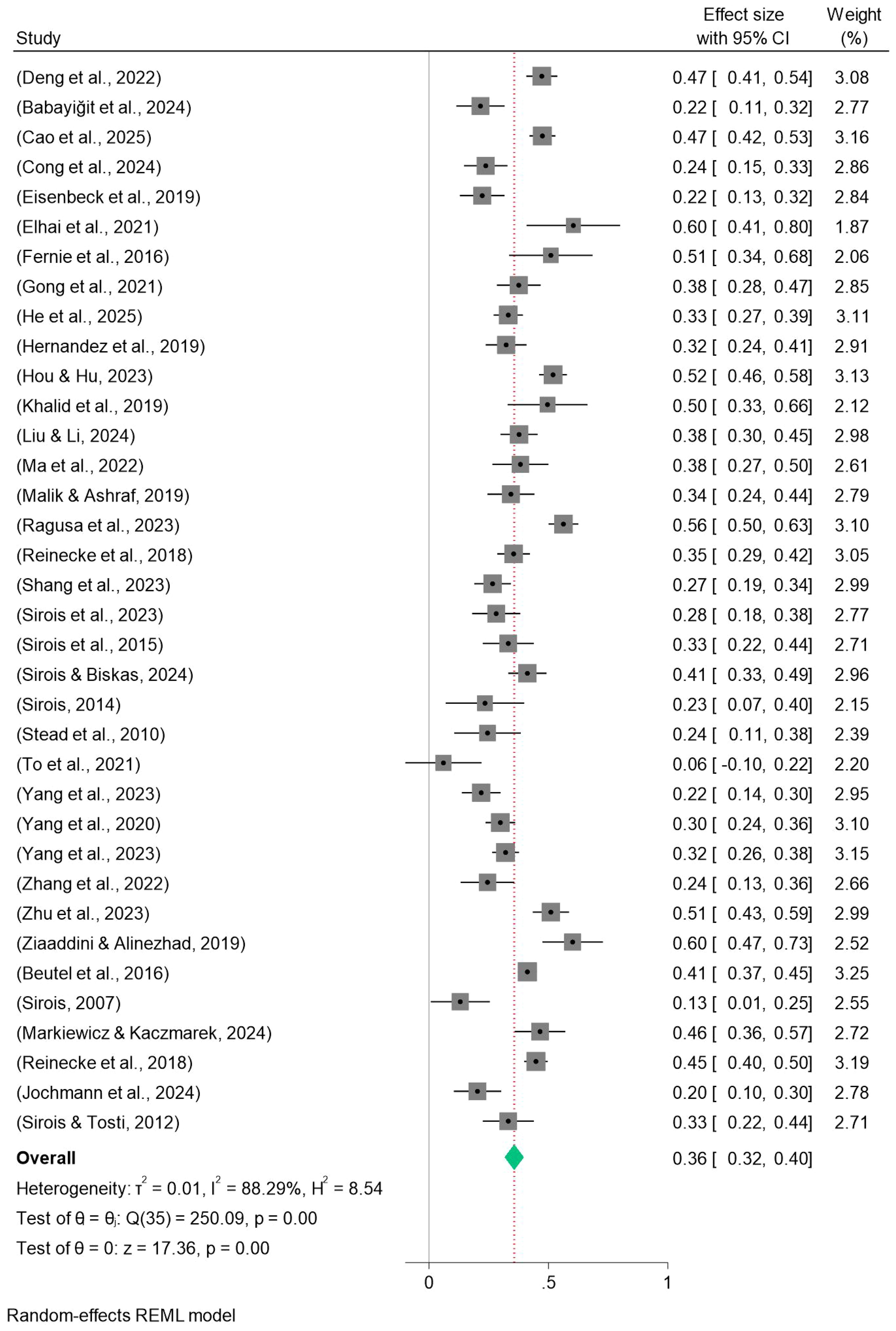 Forest plot illustrating the effect size with 95% confidence intervals for multiple studies. Each study is represented by a square, proportional to its weight percentage, with horizontal lines indicating confidence intervals. A vertical line at zero indicates no effect. The overall effect size is marked by a diamond at 0.36 with a confidence interval of 0.32 to 0.40. Heterogeneity statistics include τ² = 0.01, I² = 88.29%, and H² = 8.54.