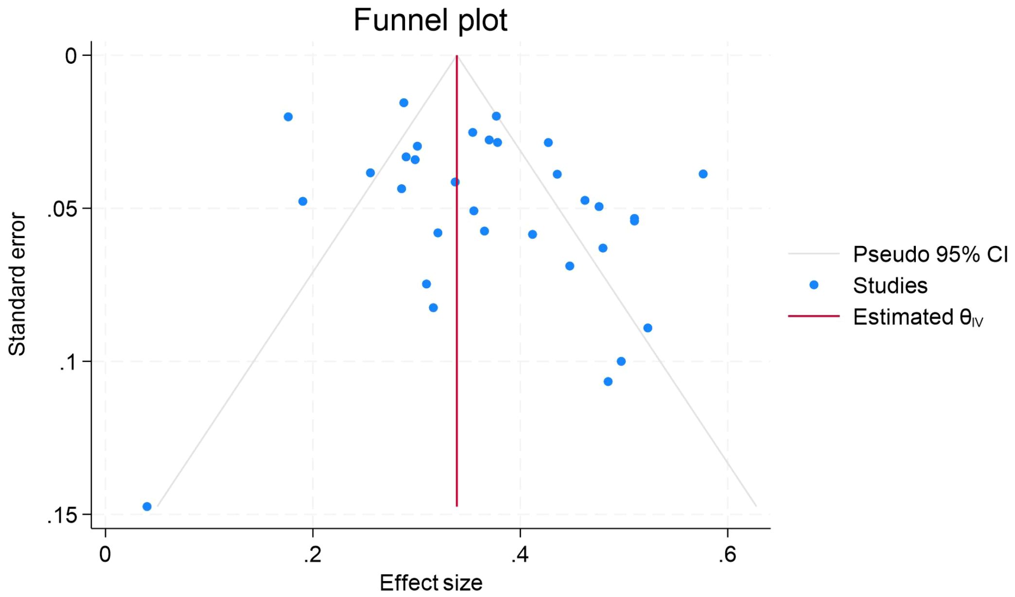 Funnel plot displaying the relationship between standard error and effect size with blue dots representing studies. The plot includes a central red line for estimated theta, and two diagonal lines marking pseudo 95% confidence intervals.