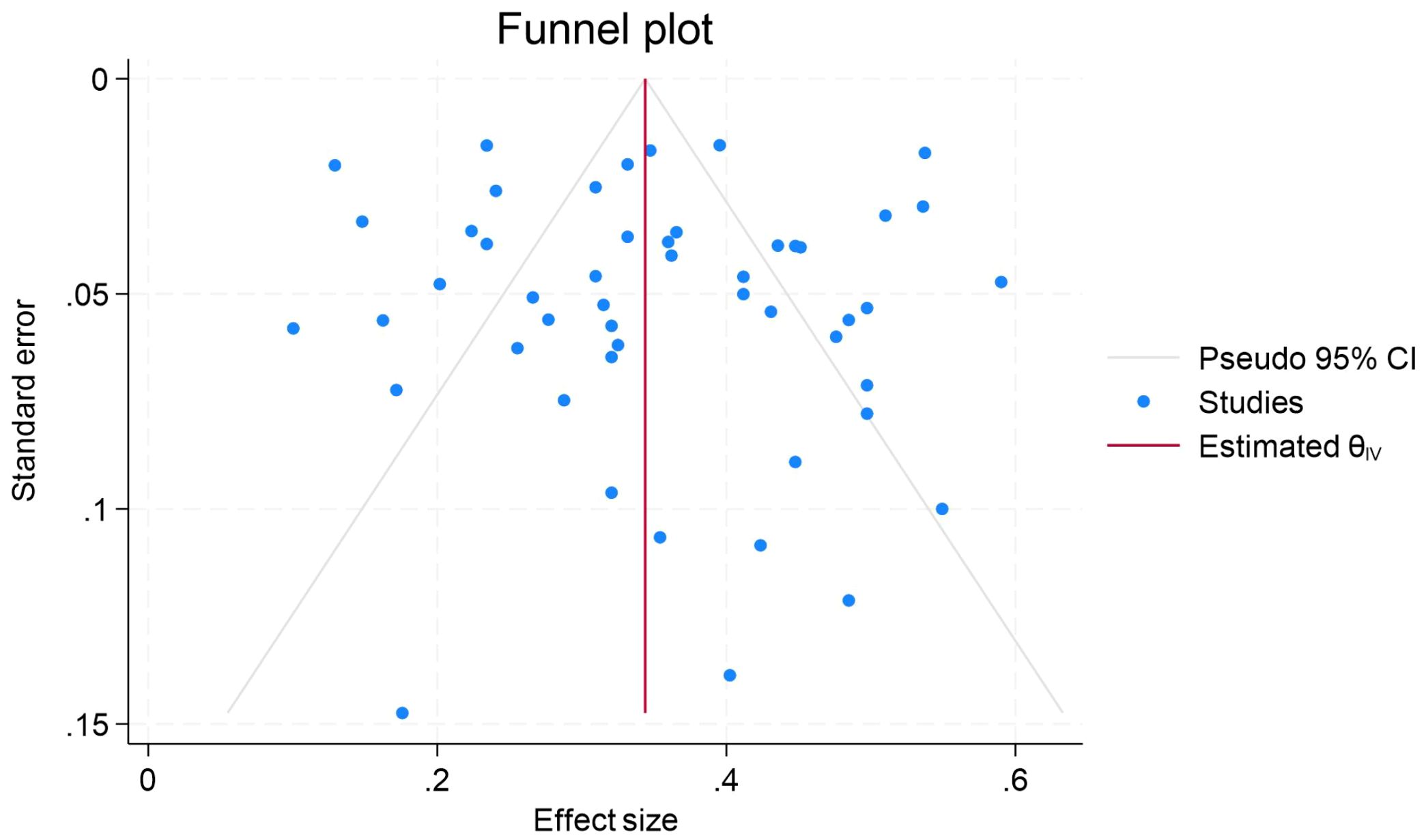 Funnel plot depicting effect size against standard error. Blue dots represent individual studies. The plot includes a red line for estimated effect size and grey lines for the pseudo ninety-five percent confidence interval.